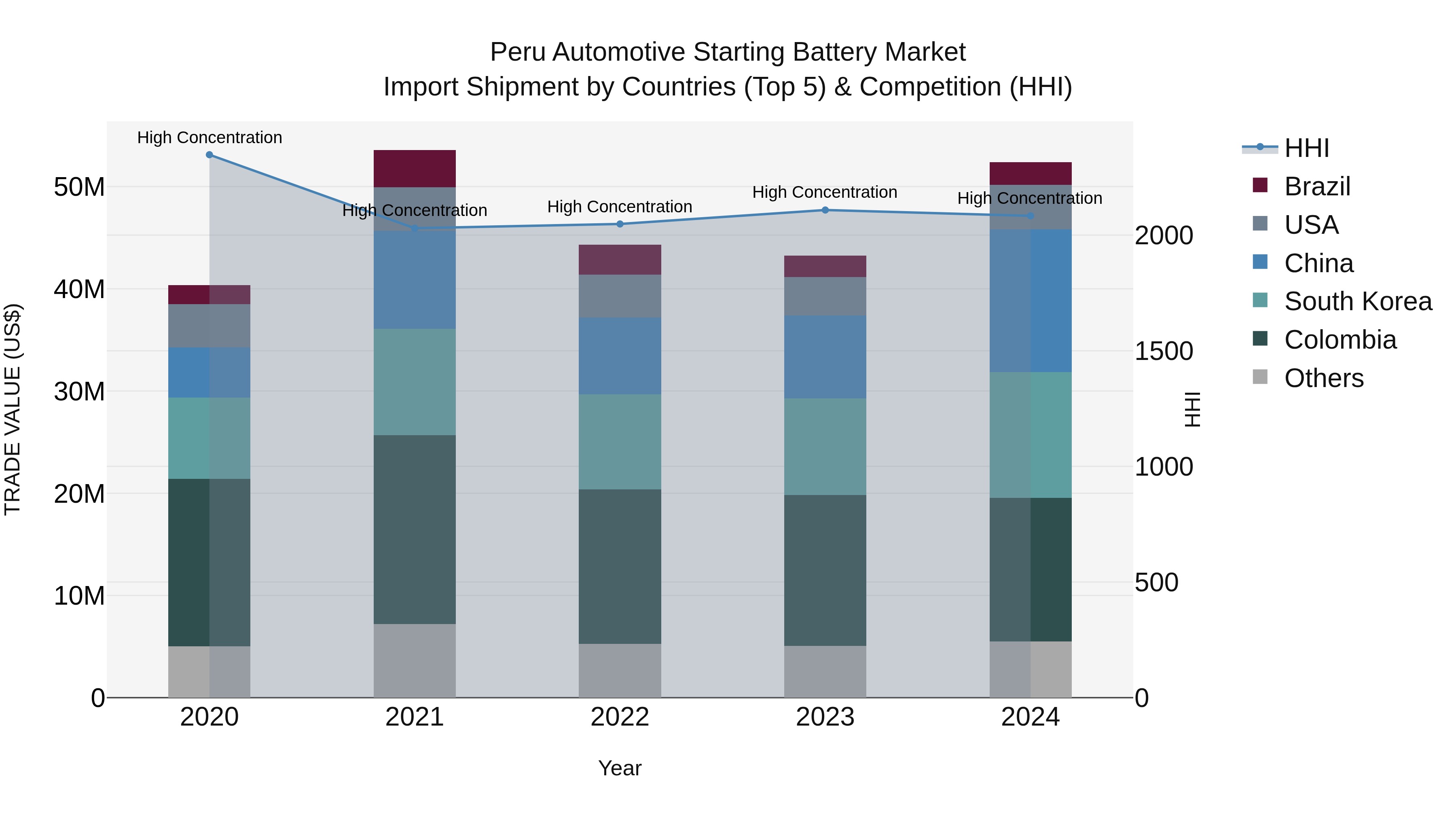 Peru Automotive Starting Battery Market Top 5 Importing Countries and Market Competition (HHI) Analysis
