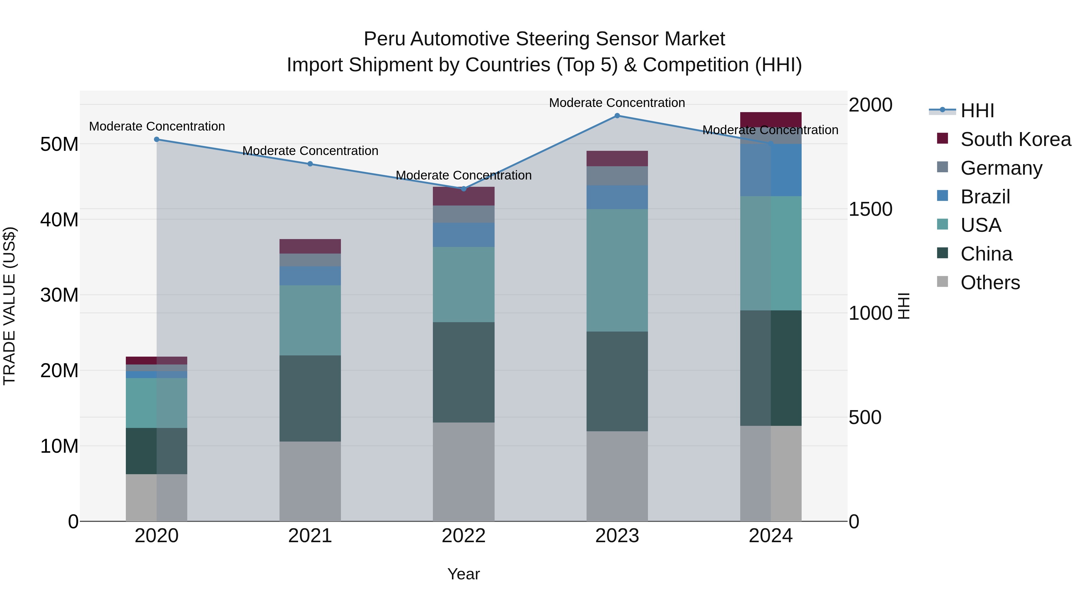 Peru Automotive Steering Sensor Market Top 5 Importing Countries and Market Competition (HHI) Analysis