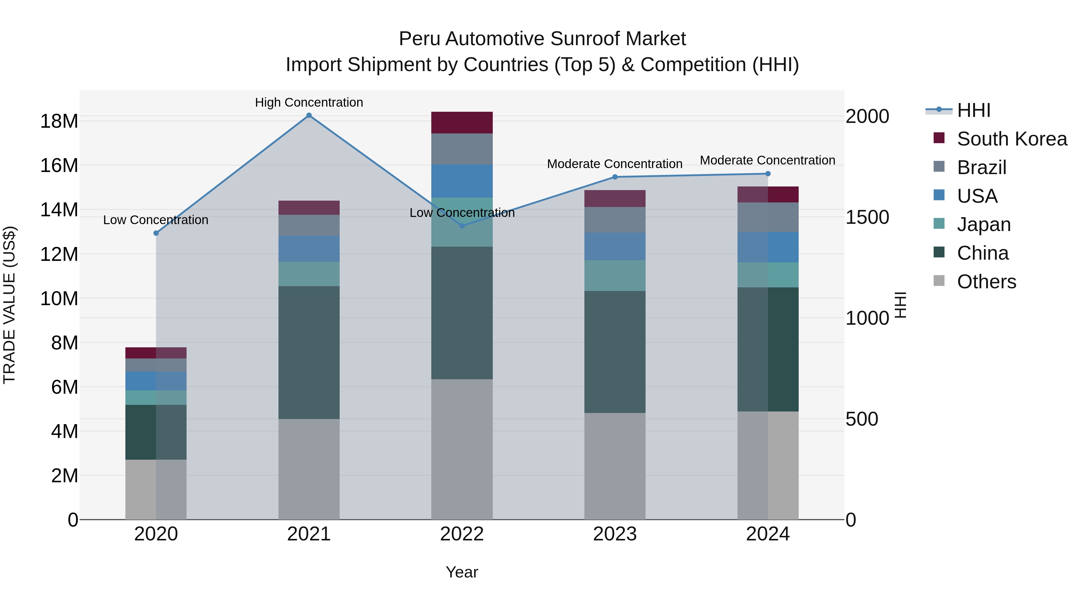Peru Automotive Sunroof Market Top 5 Importing Countries and Market Competition (HHI) Analysis