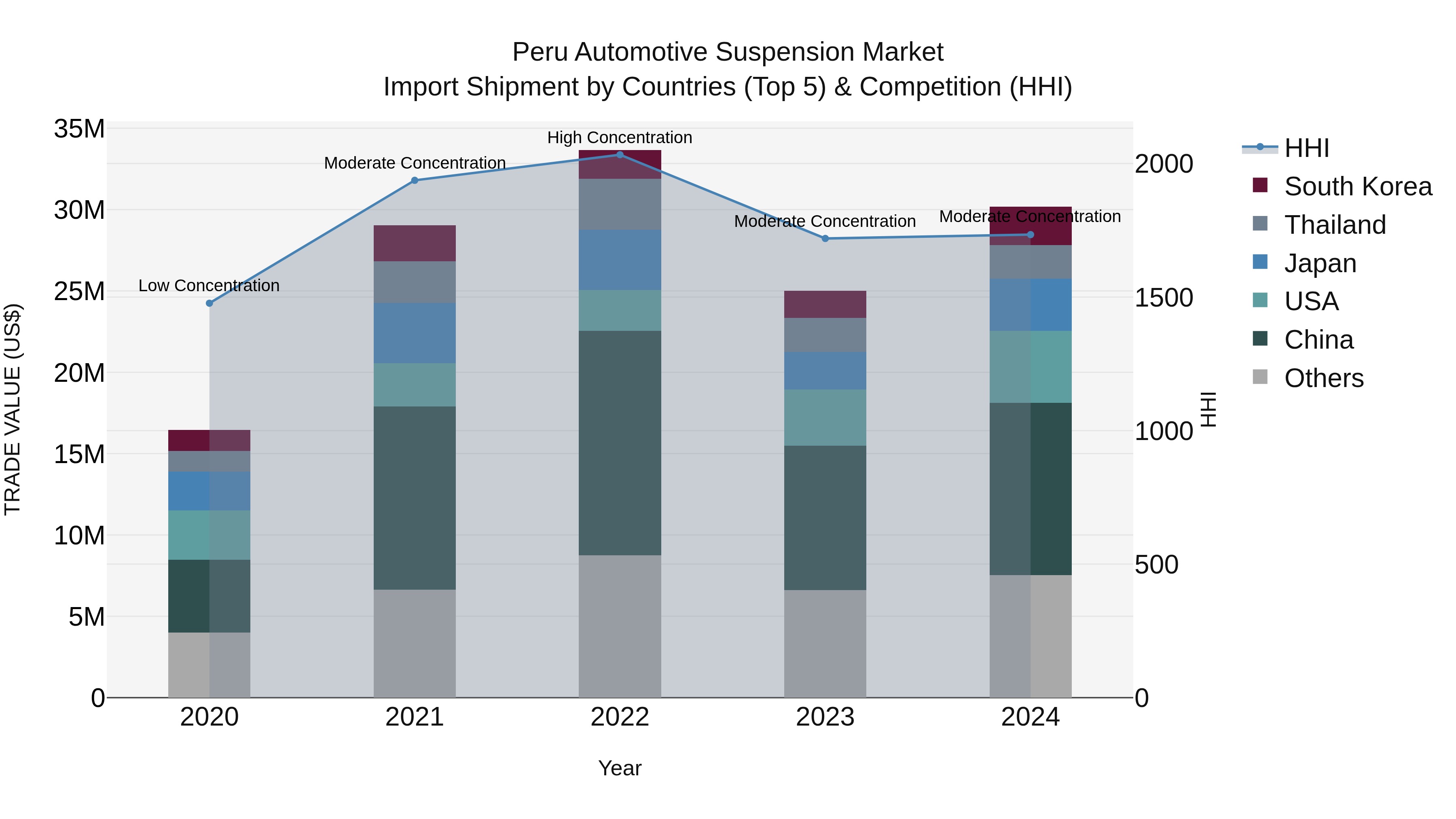 Peru Automotive Suspension Market Top 5 Importing Countries and Market Competition (HHI) Analysis