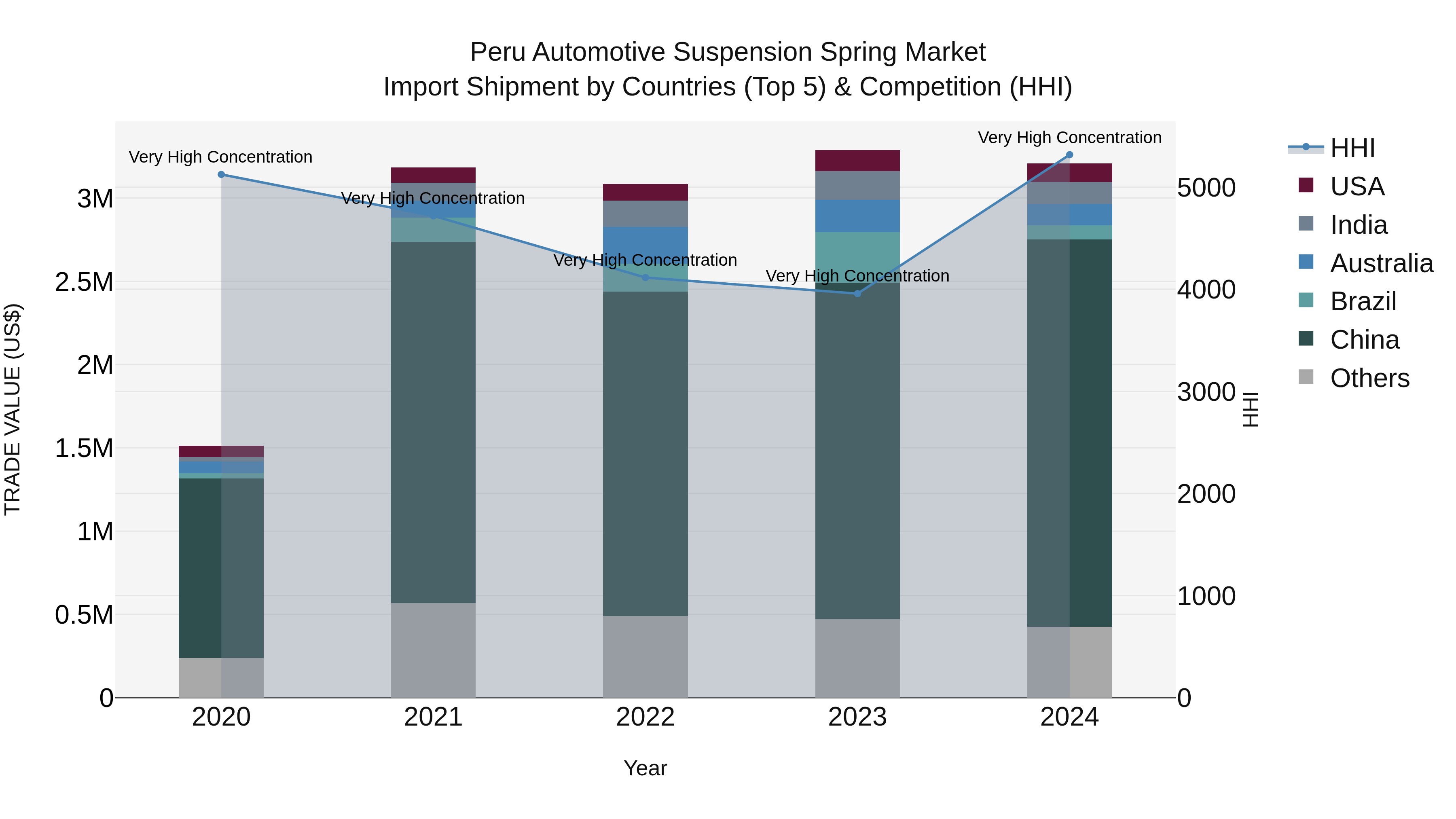 Peru Automotive Suspension Spring Market Top 5 Importing Countries and Market Competition (HHI) Analysis