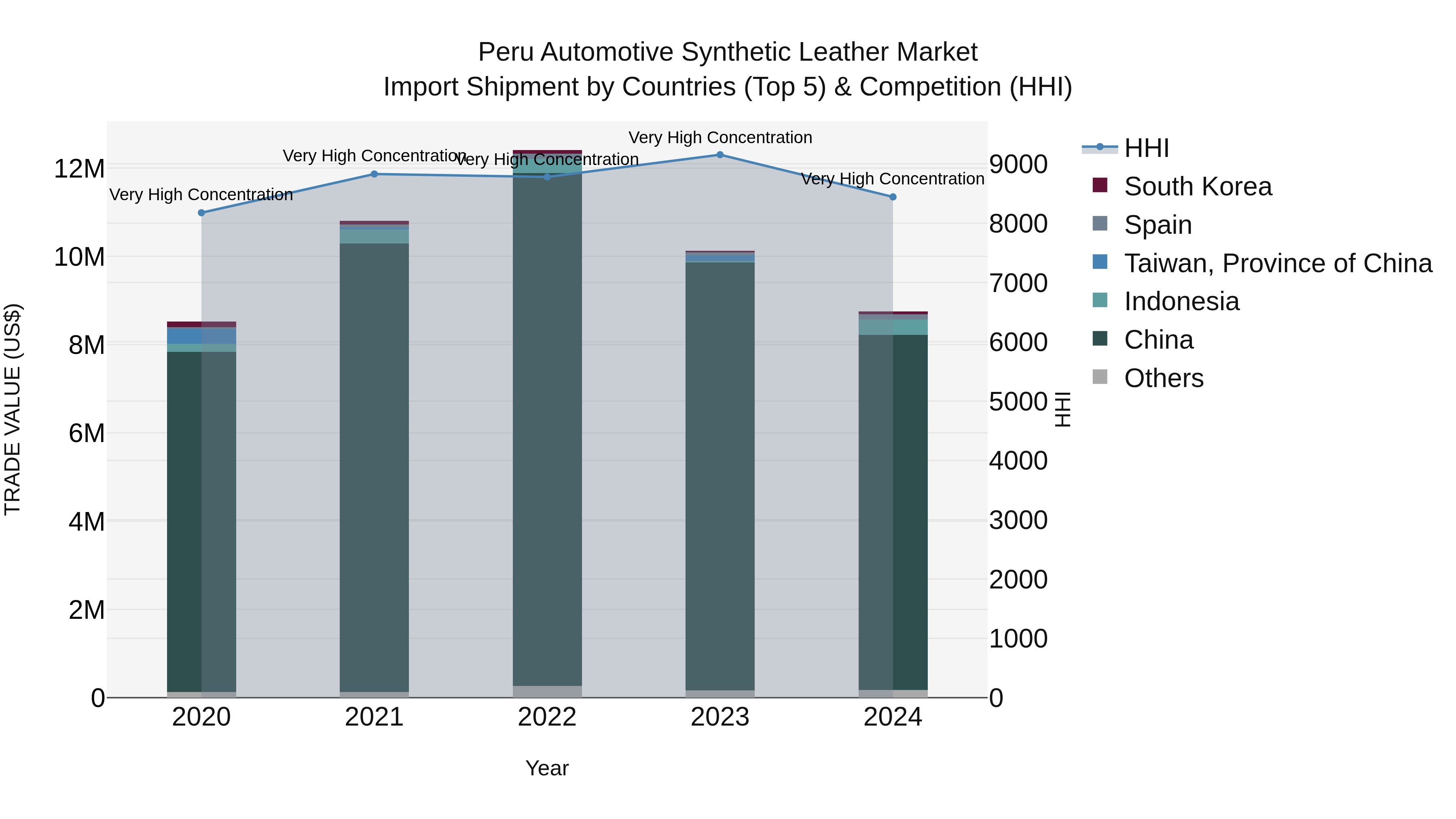 Peru Automotive Synthetic Leather Market Top 5 Importing Countries and Market Competition (HHI) Analysis
