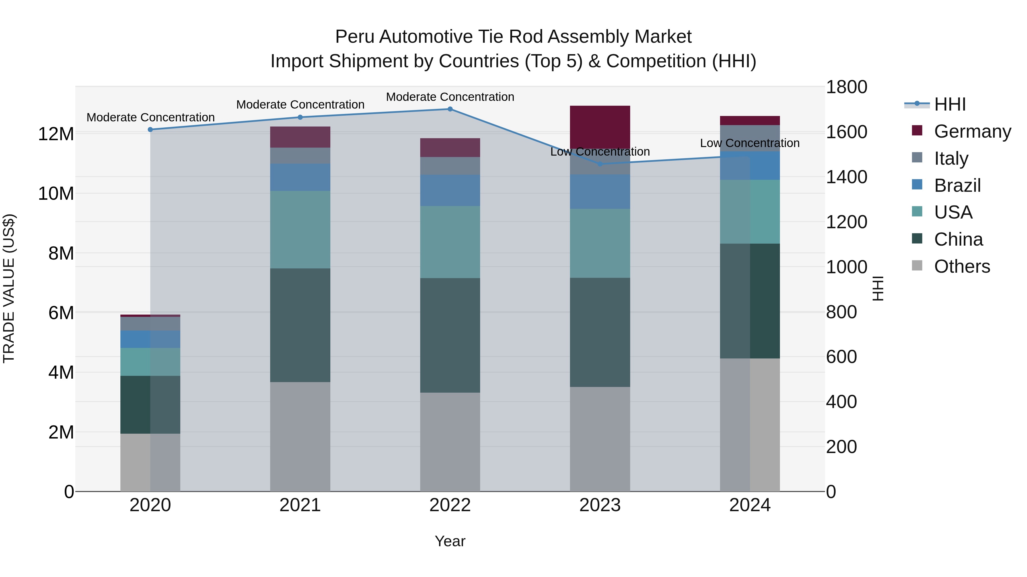Peru Automotive Tie Rod Assembly Market Top 5 Importing Countries and Market Competition (HHI) Analysis