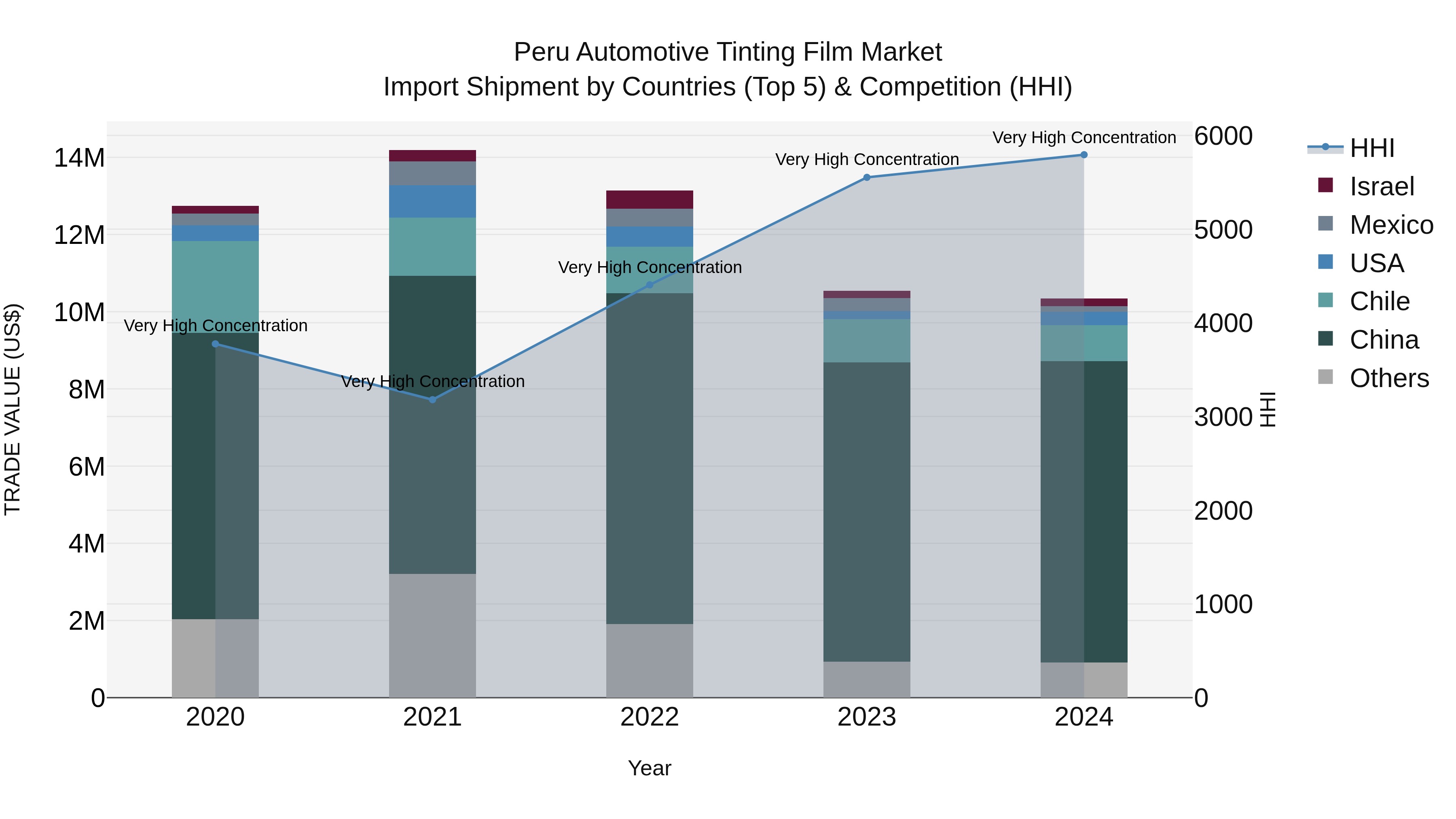 Peru Automotive Tinting Film Market Top 5 Importing Countries and Market Competition (HHI) Analysis