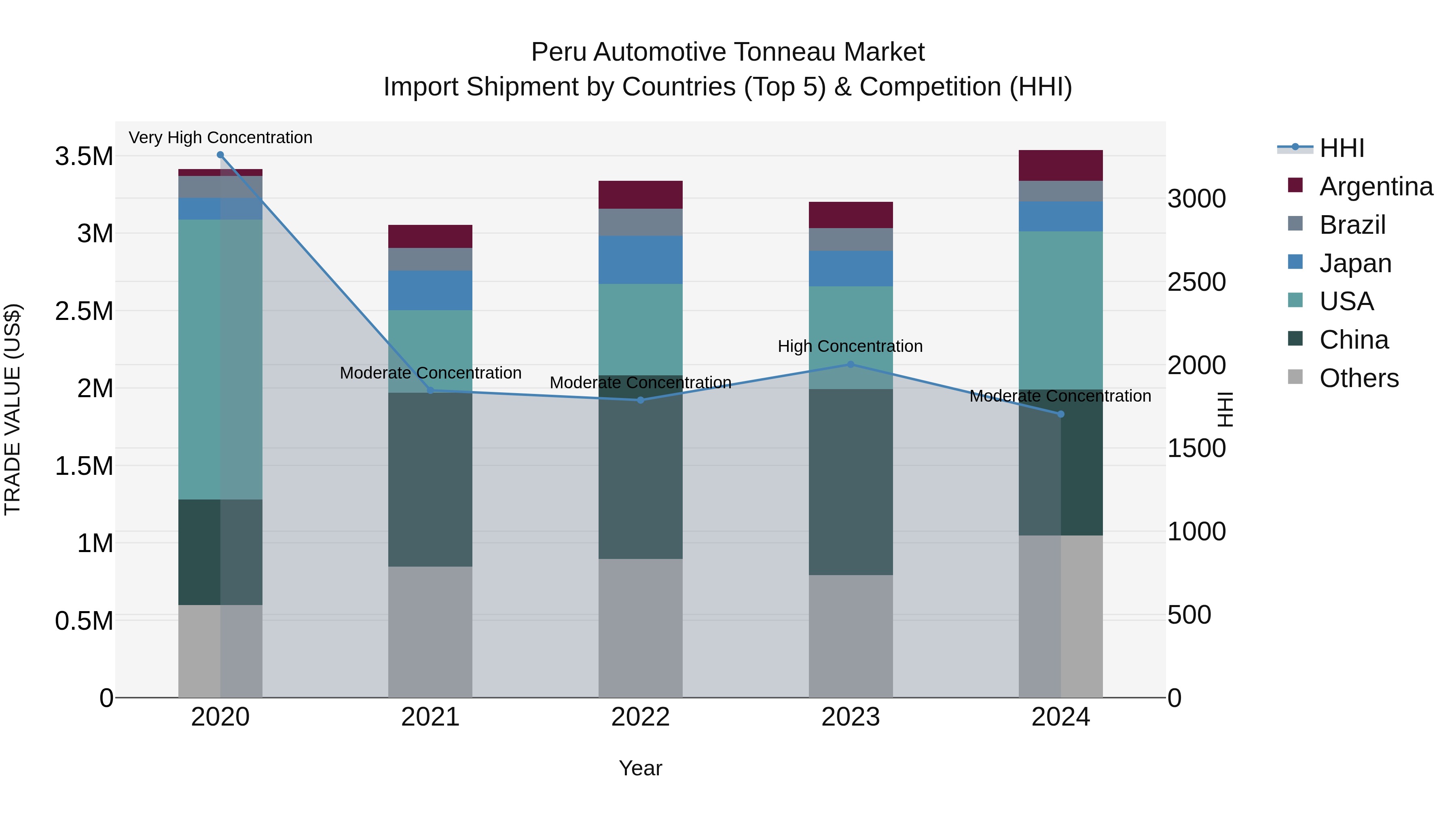 Peru Automotive Tonneau Market Top 5 Importing Countries and Market Competition (HHI) Analysis