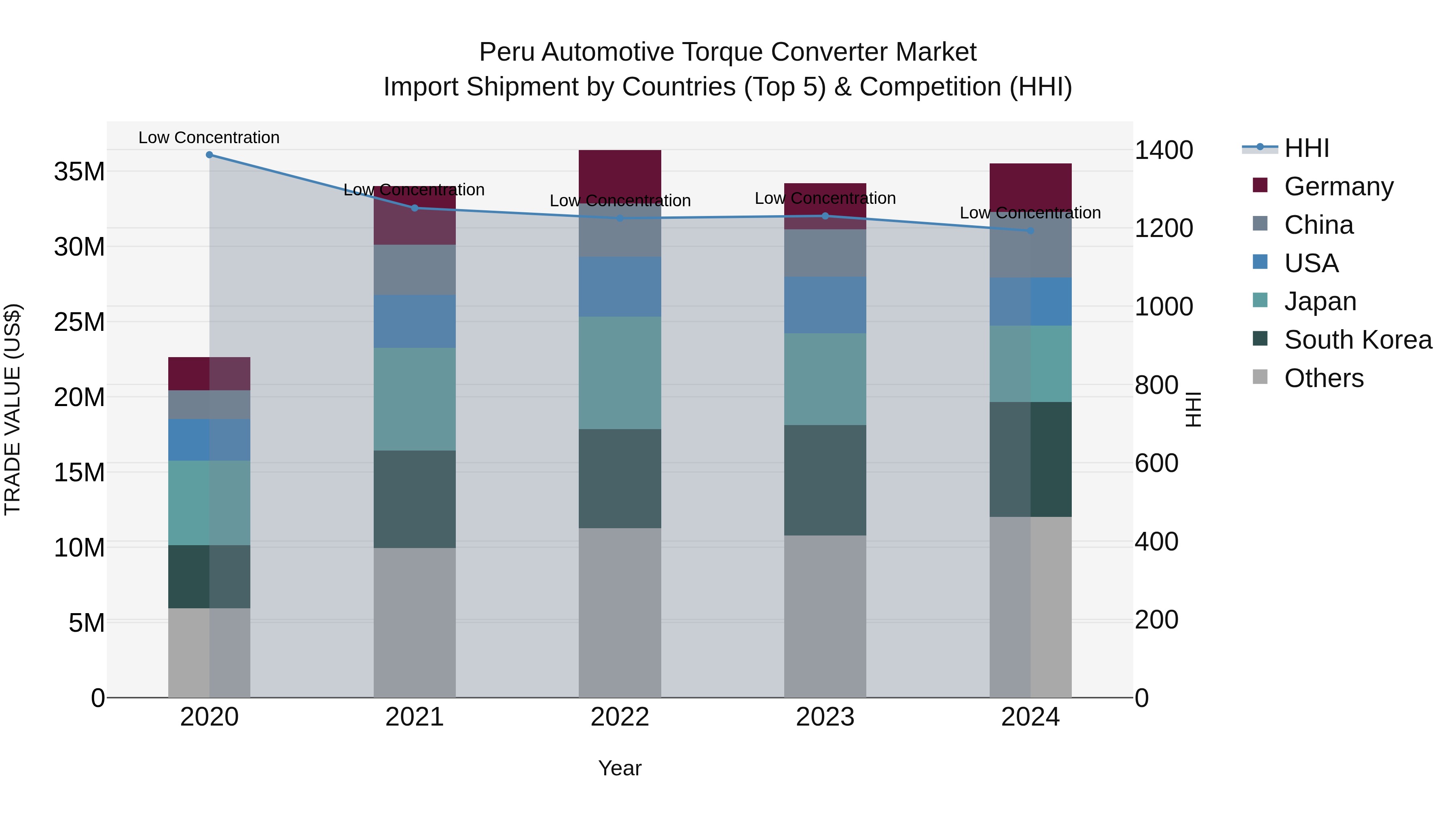 Peru Automotive Torque Converter Market Top 5 Importing Countries and Market Competition (HHI) Analysis