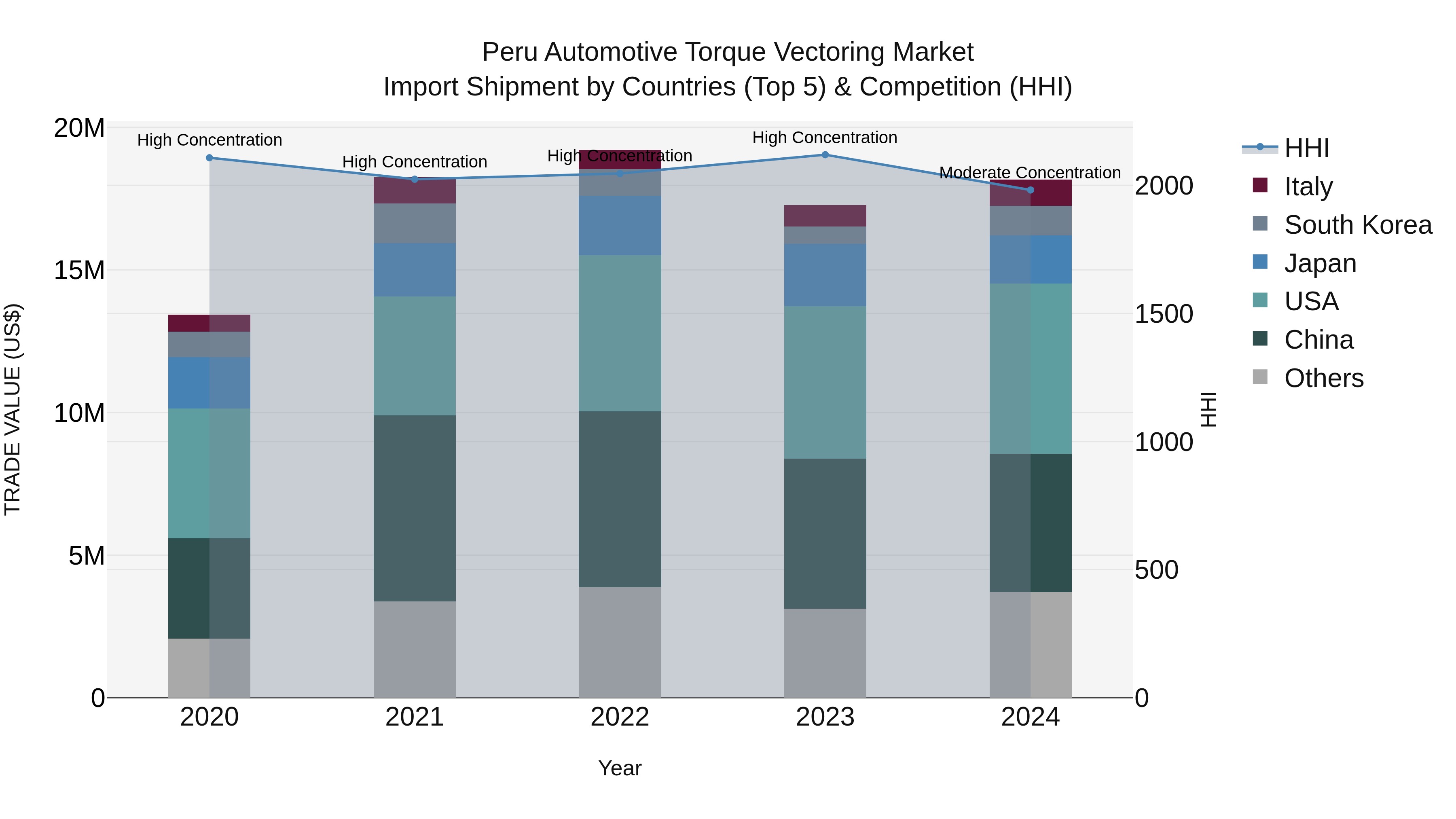 Peru Automotive Torque Vectoring Market Top 5 Importing Countries and Market Competition (HHI) Analysis