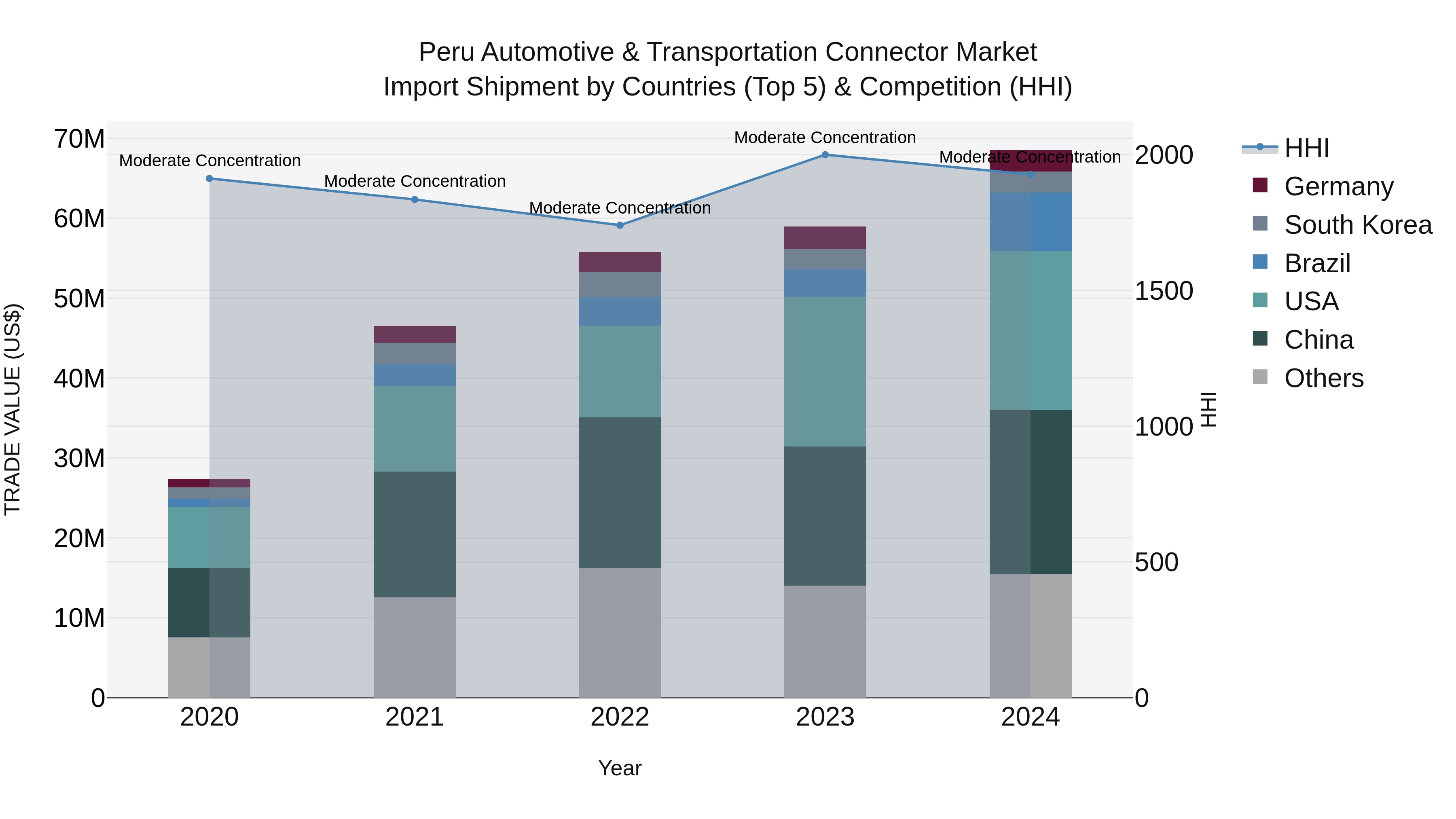 Peru Automotive & Transportation Connector Market Top 5 Importing Countries and Market Competition (HHI) Analysis