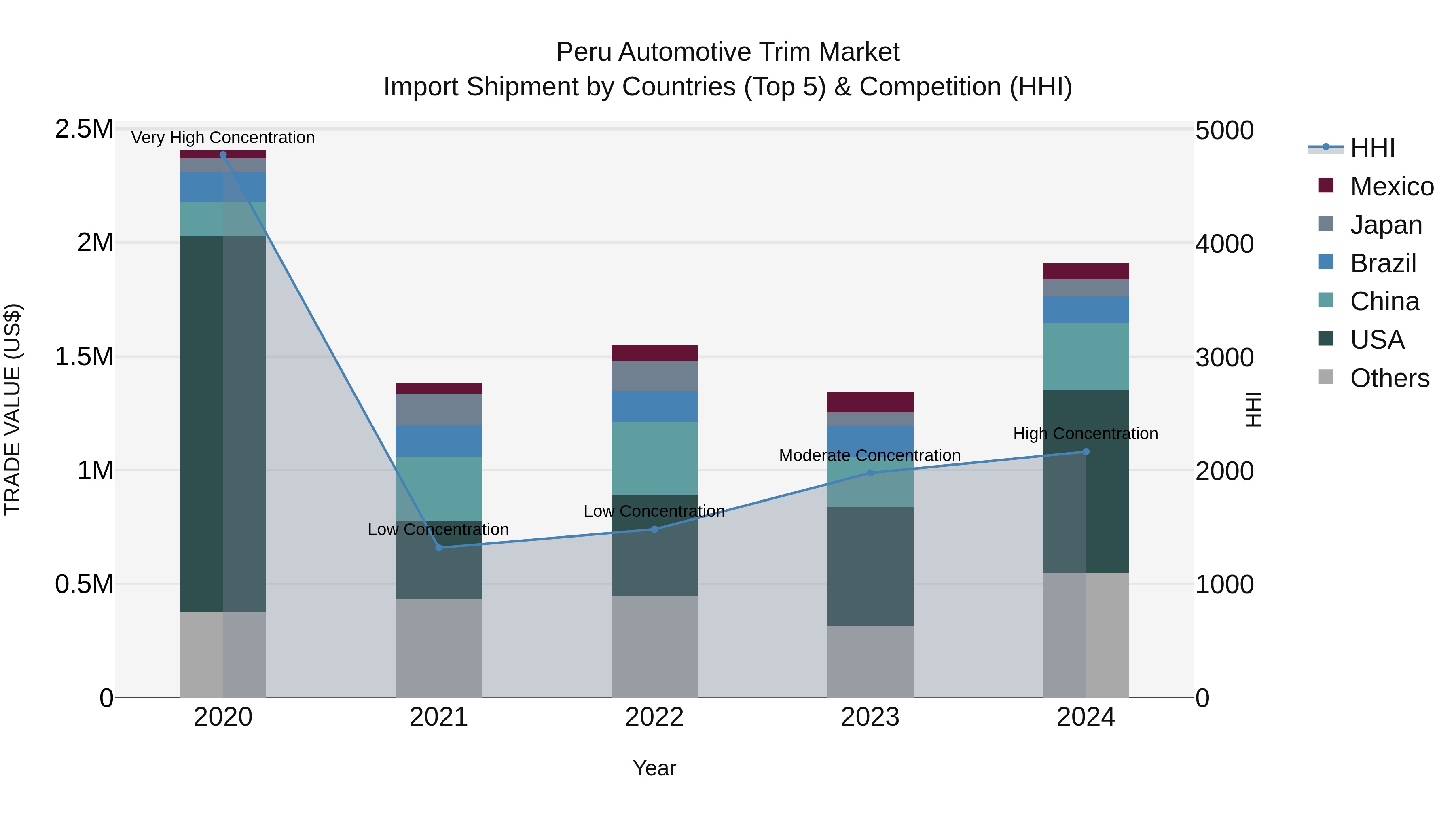 Peru Automotive Trim Market Top 5 Importing Countries and Market Competition (HHI) Analysis