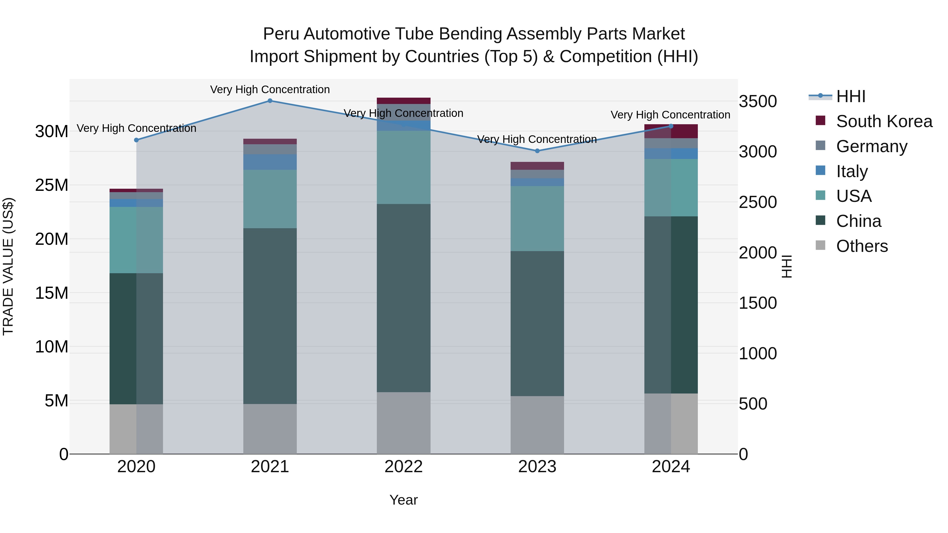 Peru Automotive Tube Bending Assembly Parts Market Top 5 Importing Countries and Market Competition (HHI) Analysis