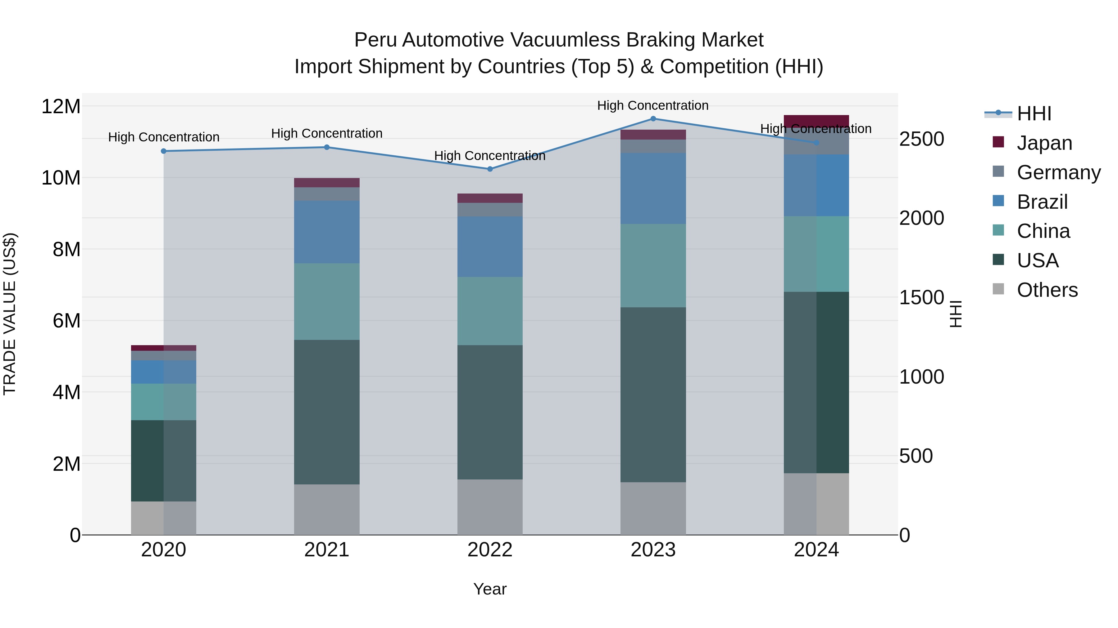 Peru Automotive Vacuumless Braking Market Top 5 Importing Countries and Market Competition (HHI) Analysis