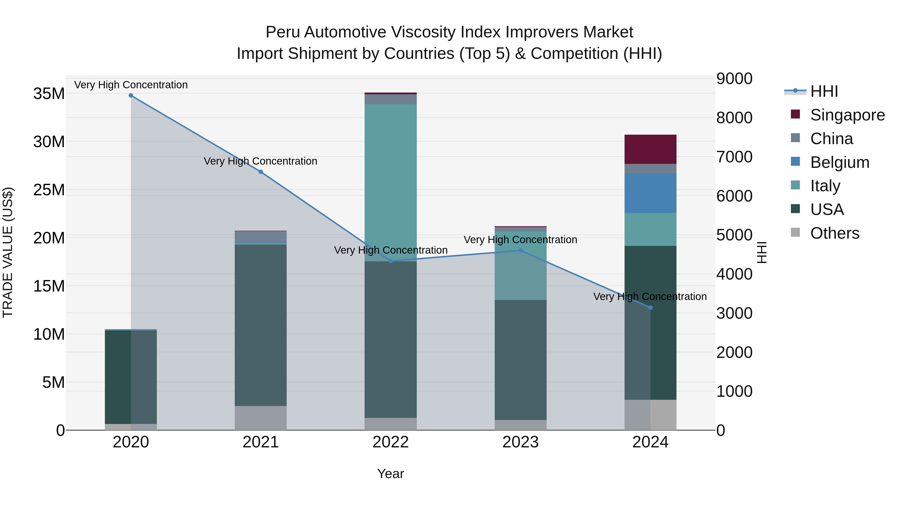 Peru Automotive Viscosity Index Improvers Market Top 5 Importing Countries and Market Competition (HHI) Analysis