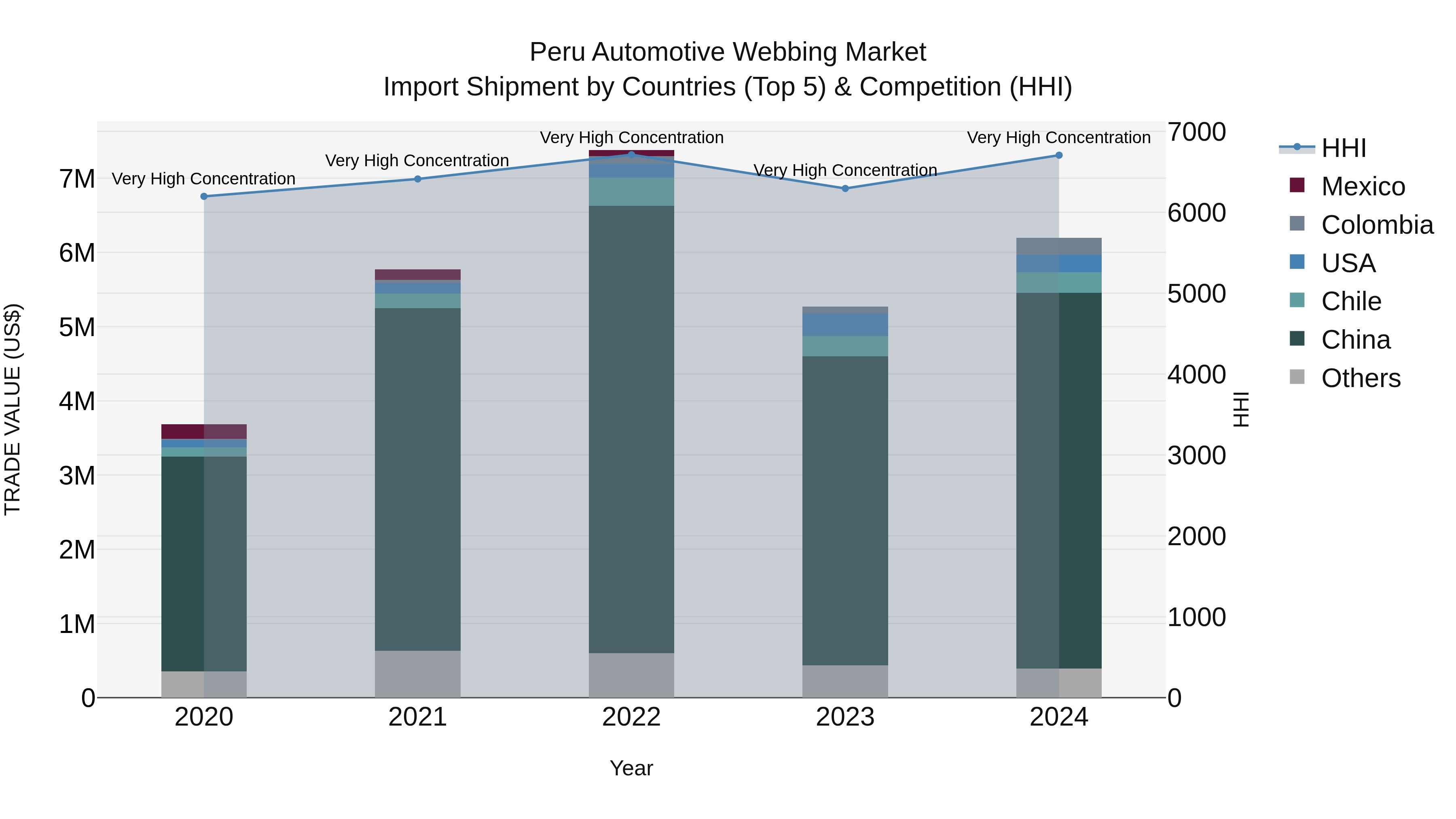 Peru Automotive Webbing Market Top 5 Importing Countries and Market Competition (HHI) Analysis