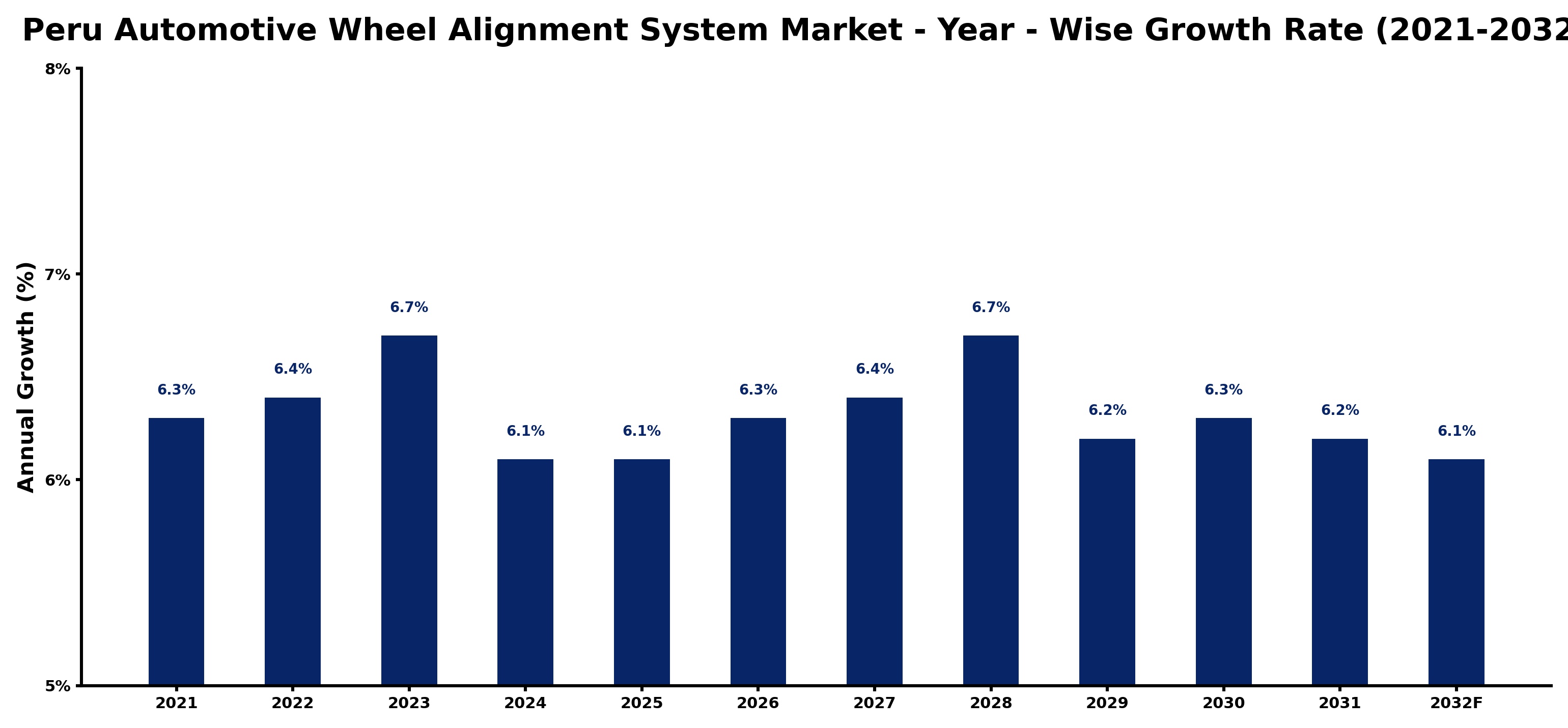 Peru Automotive Wheel Alignment System Market Year-wise Growth Rate and Key Drivers