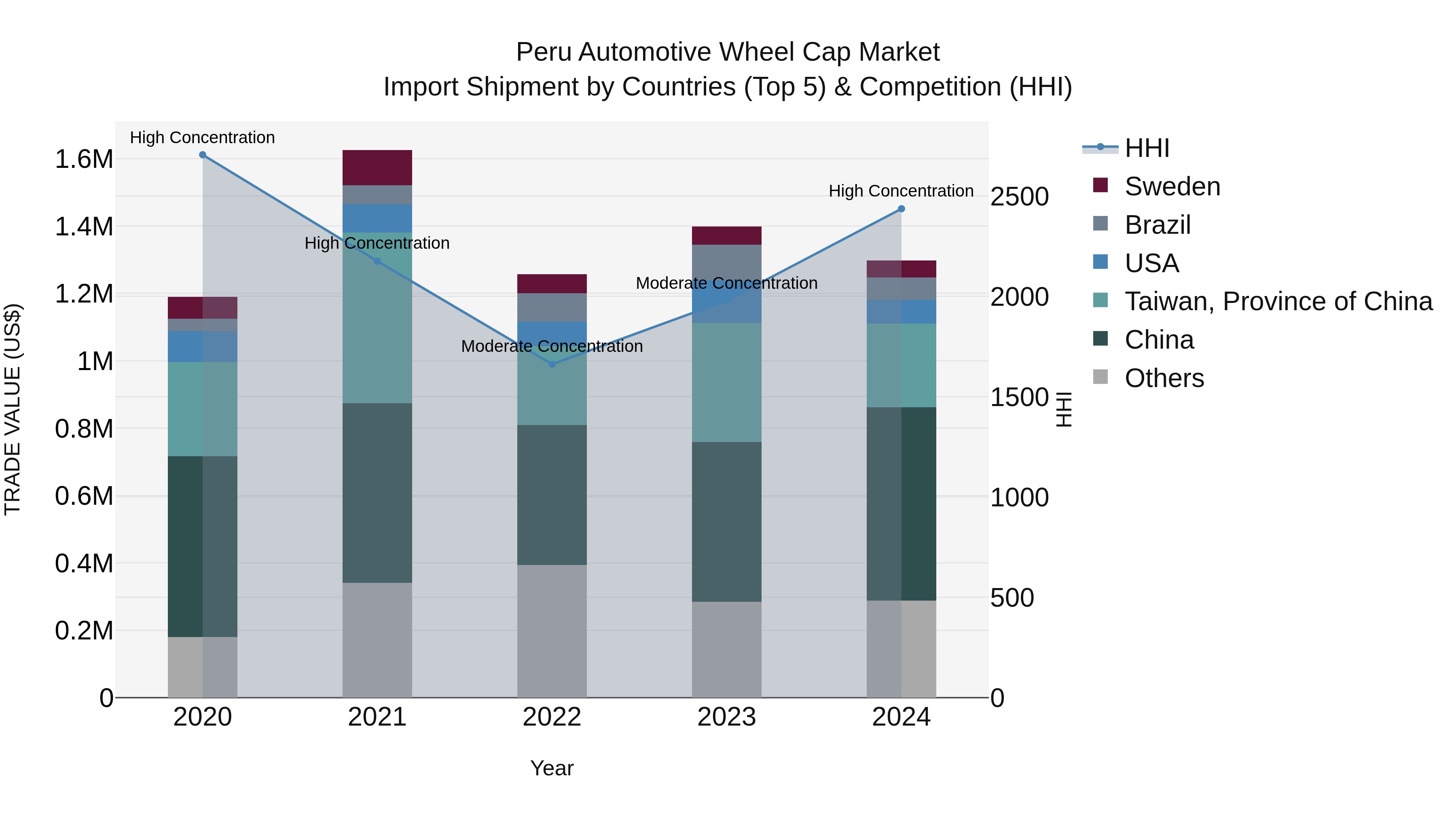 Peru Automotive Wheel Cap Market Top 5 Importing Countries and Market Competition (HHI) Analysis
