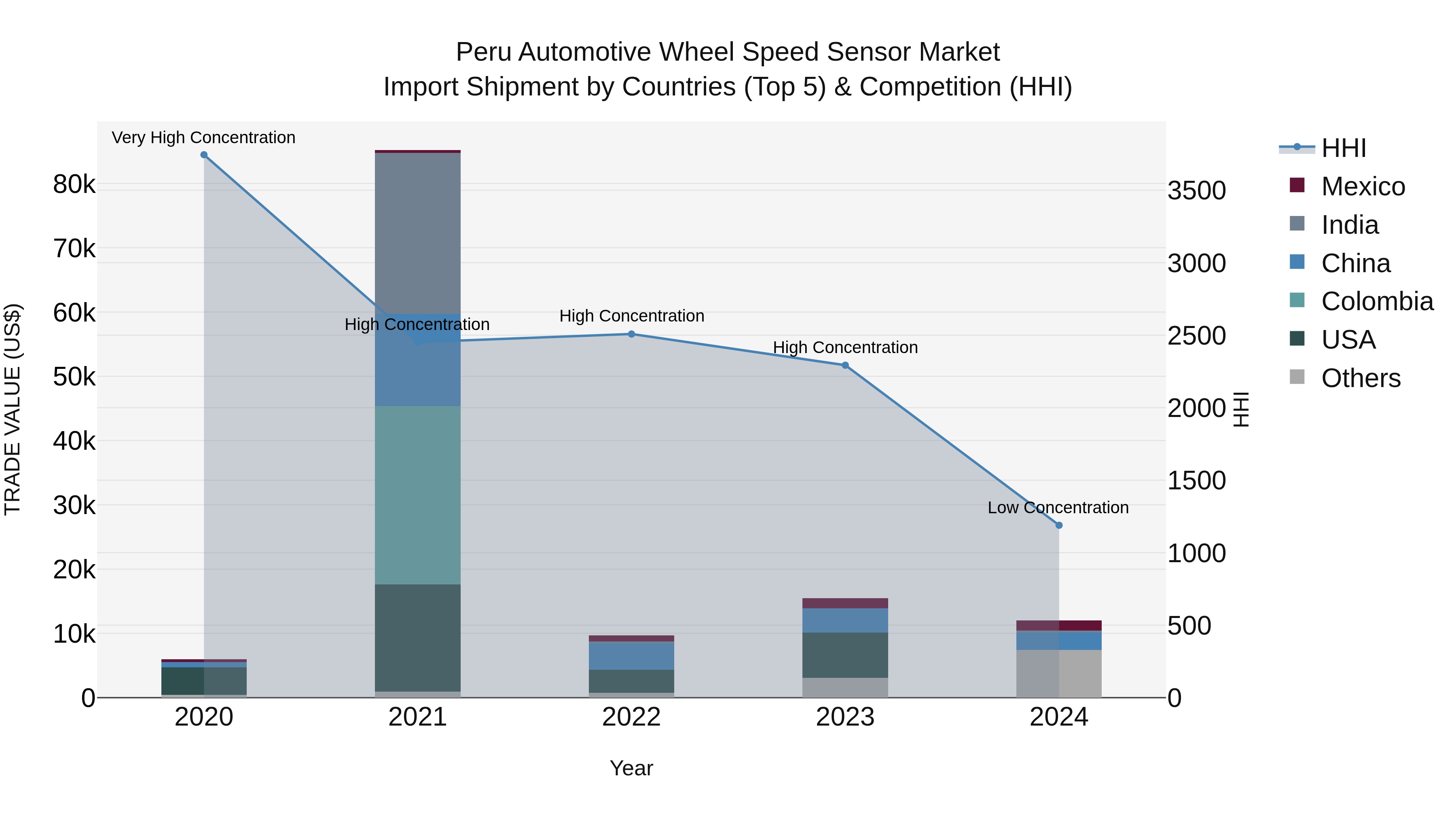 Peru Automotive Wheel Speed Sensor Market Top 5 Importing Countries and Market Competition (HHI) Analysis