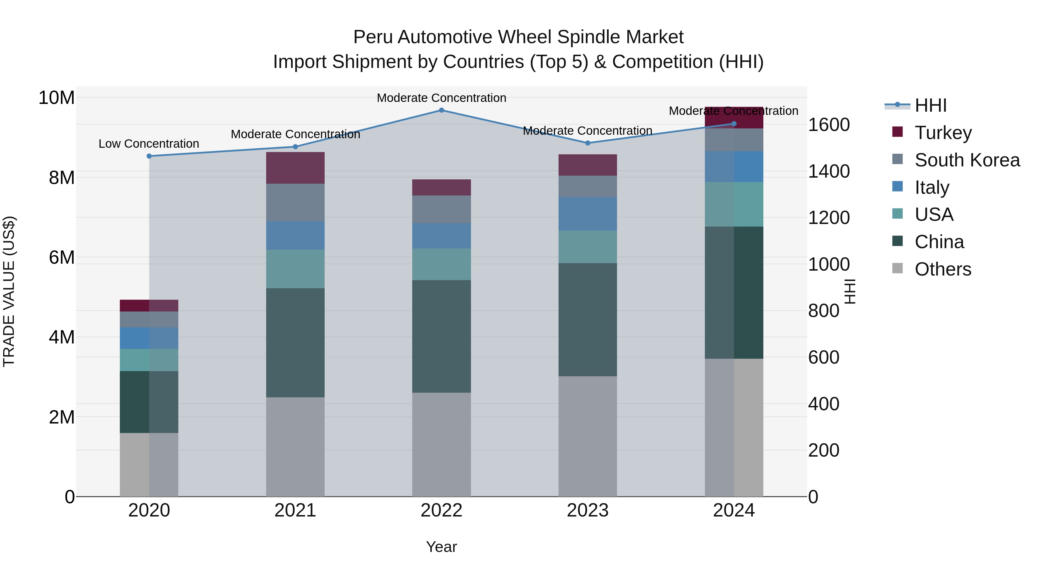 Peru Automotive Wheel Spindle Market Top 5 Importing Countries and Market Competition (HHI) Analysis