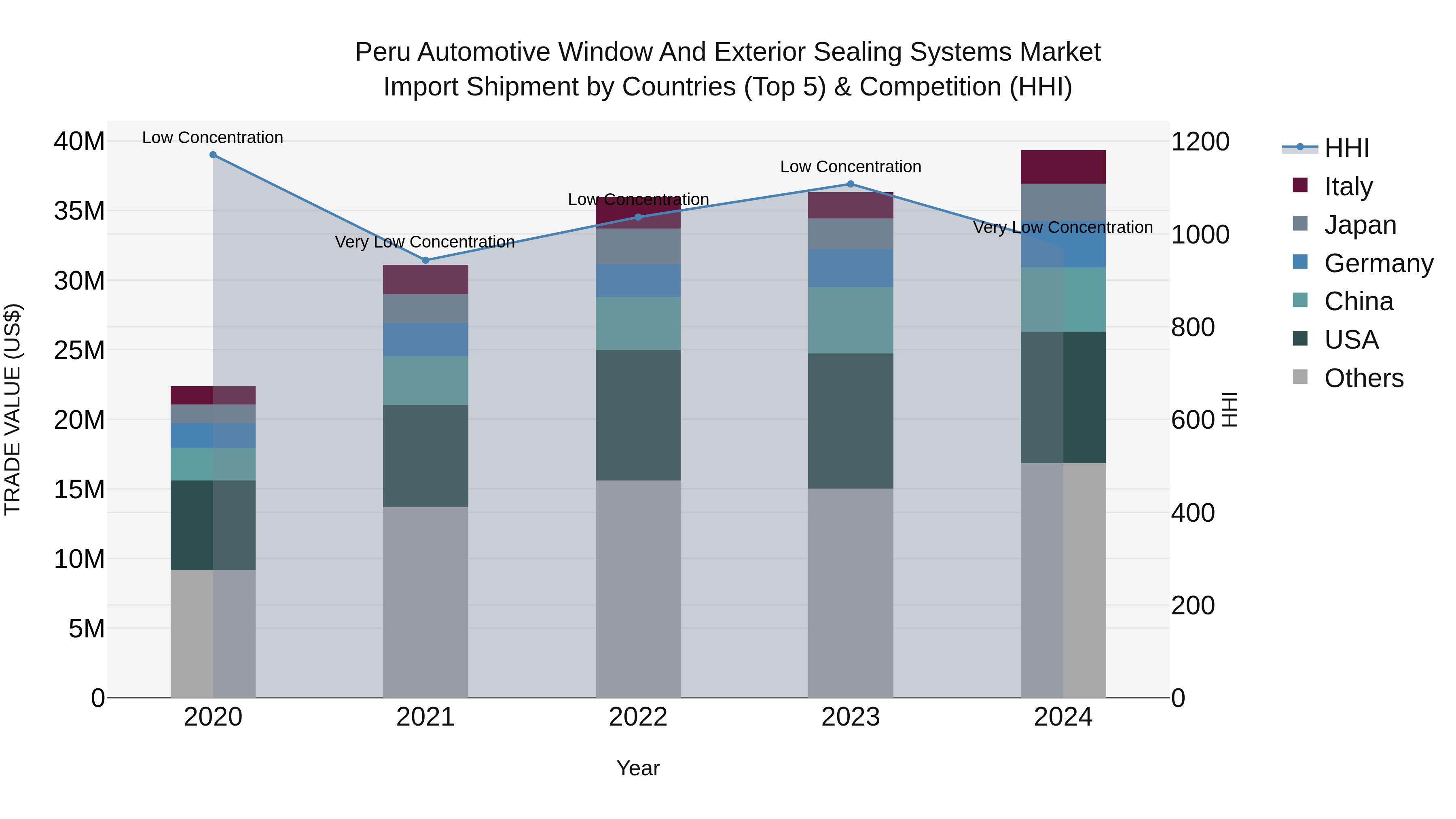 Peru Automotive Window And Exterior Sealing Systems Market Top 5 Importing Countries and Market Competition (HHI) Analysis