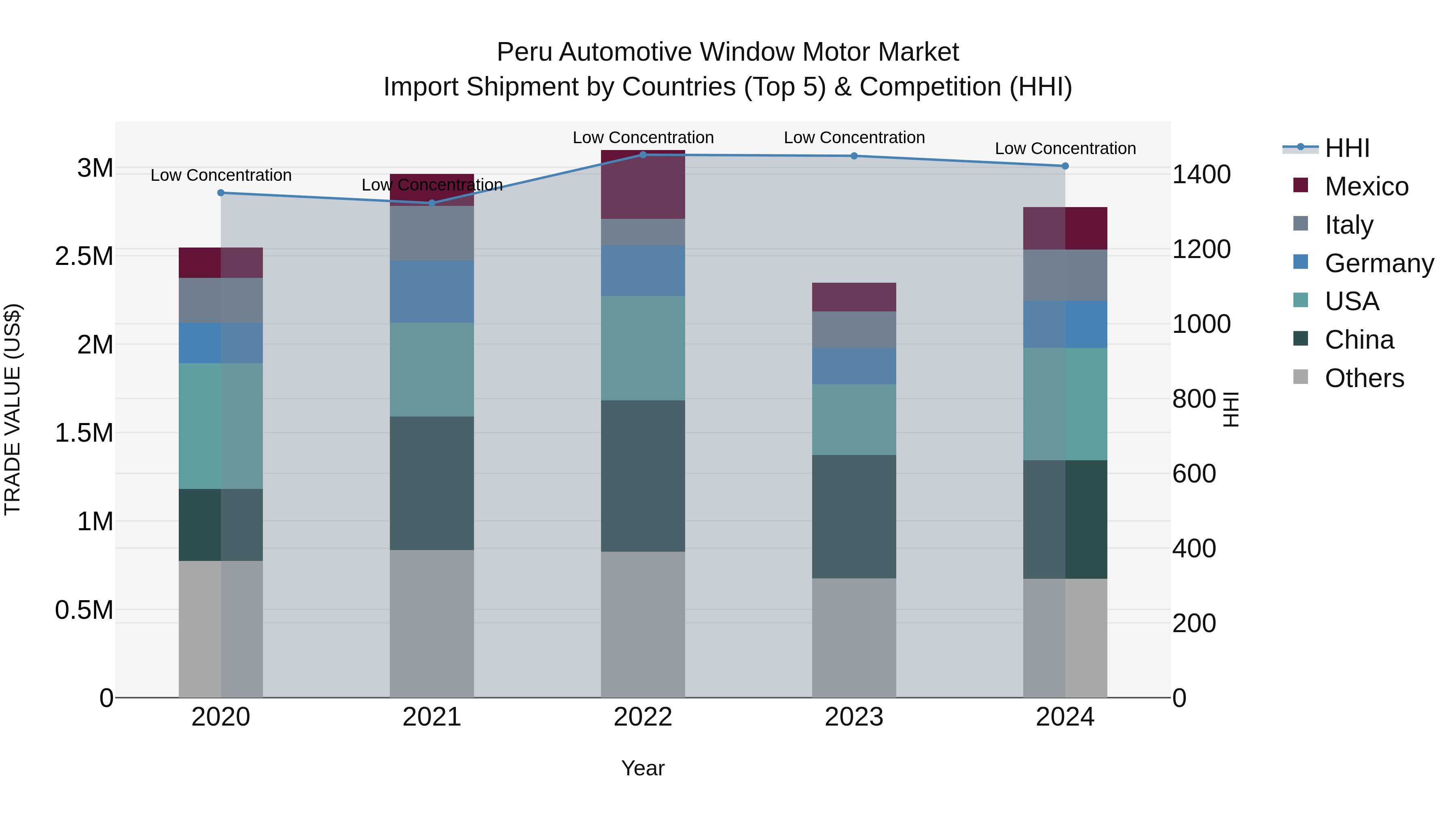 Peru Automotive Window Motor Market Top 5 Importing Countries and Market Competition (HHI) Analysis