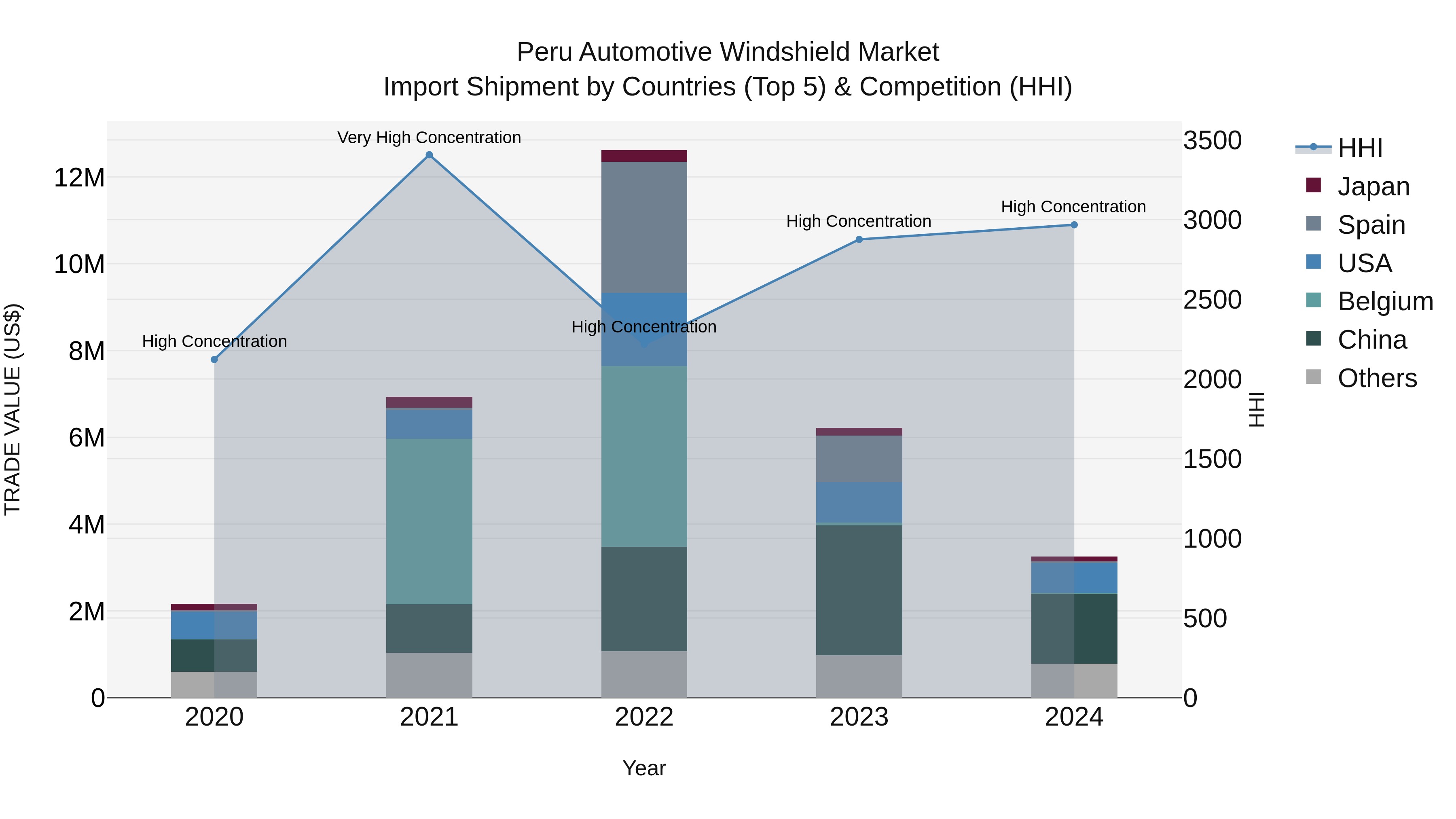 Peru Automotive Windshield Market Top 5 Importing Countries and Market Competition (HHI) Analysis
