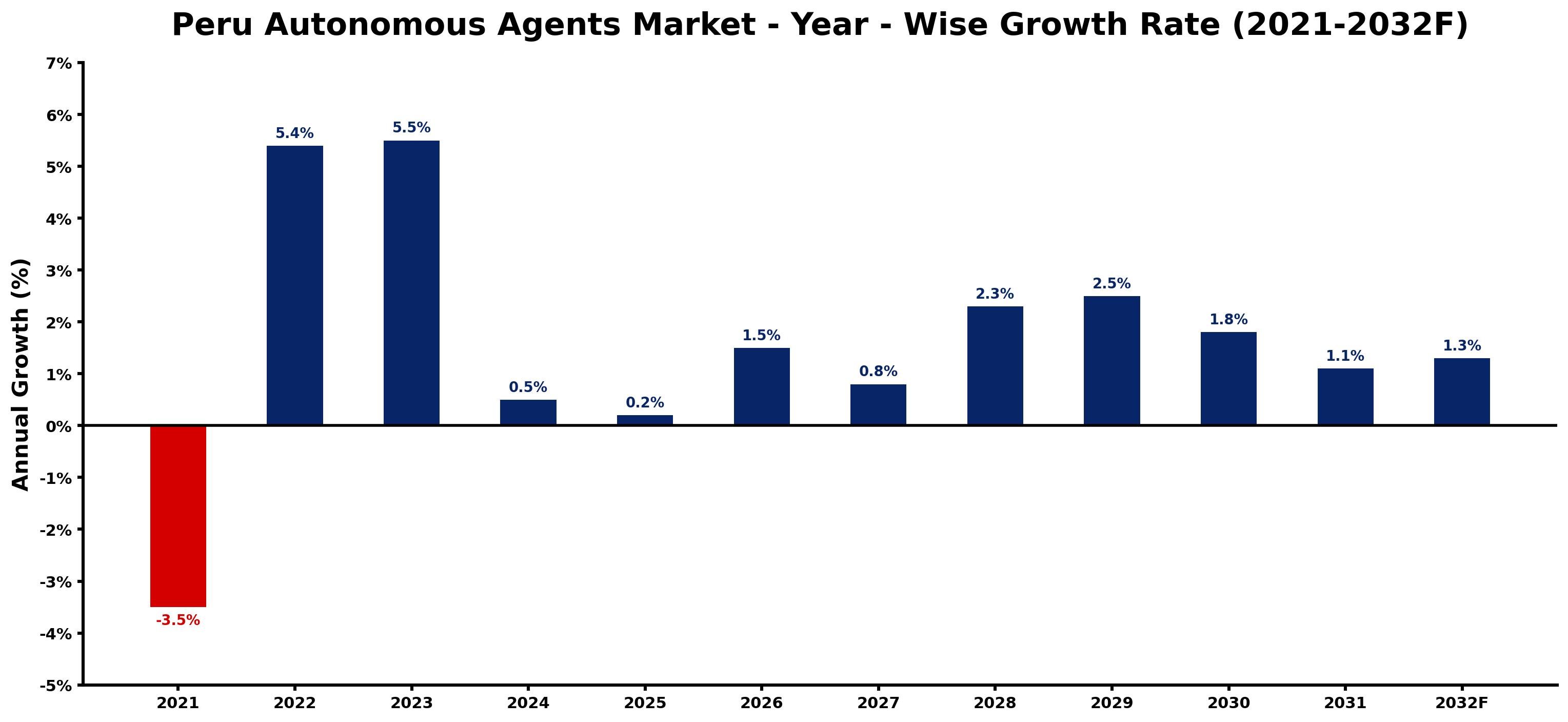 Peru Autonomous Agents Market Year-wise Growth Rate and Key Drivers