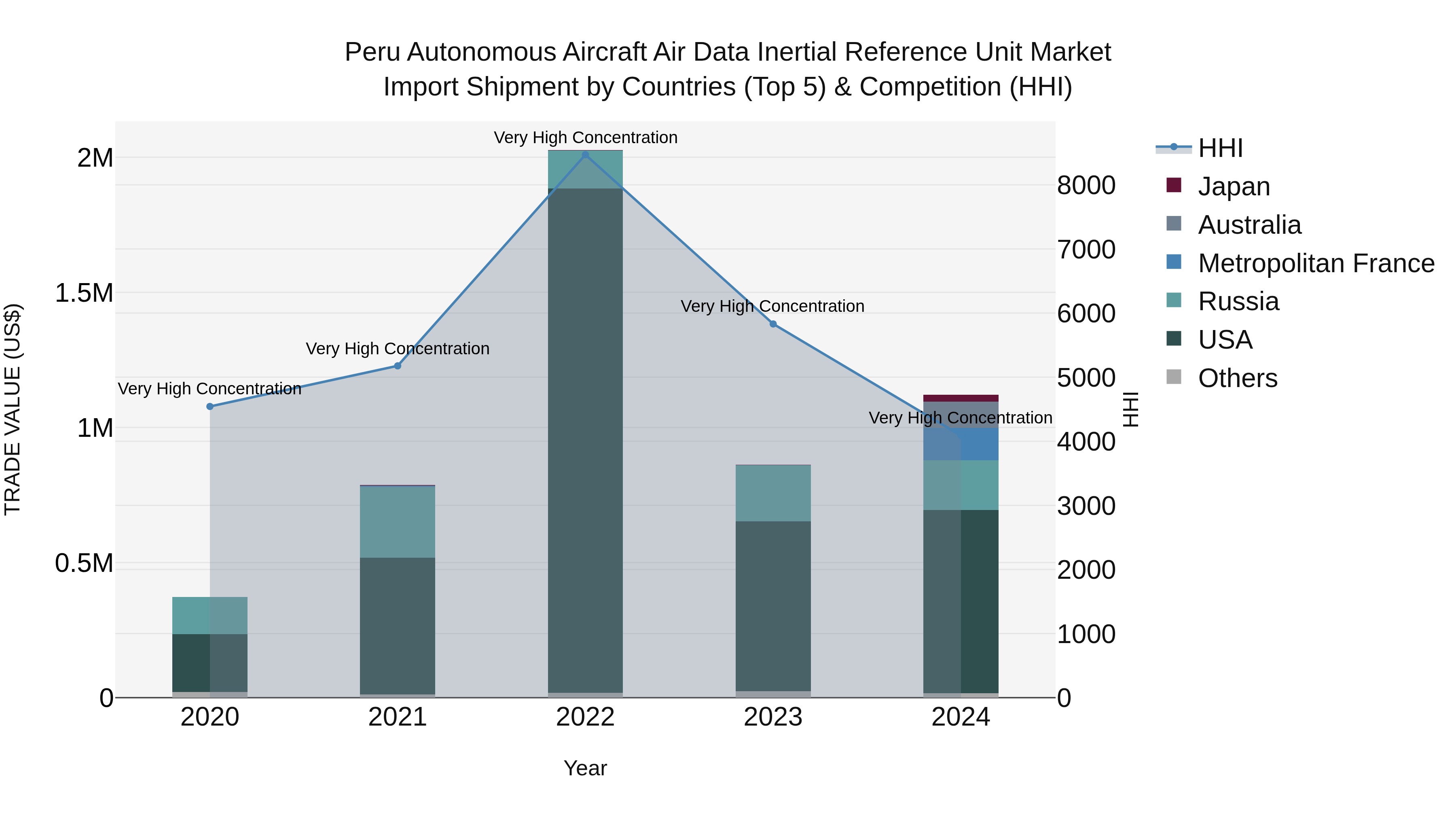 Peru Autonomous Aircraft Air Data Inertial Reference Unit Market Top 5 Importing Countries and Market Competition (HHI) Analysis