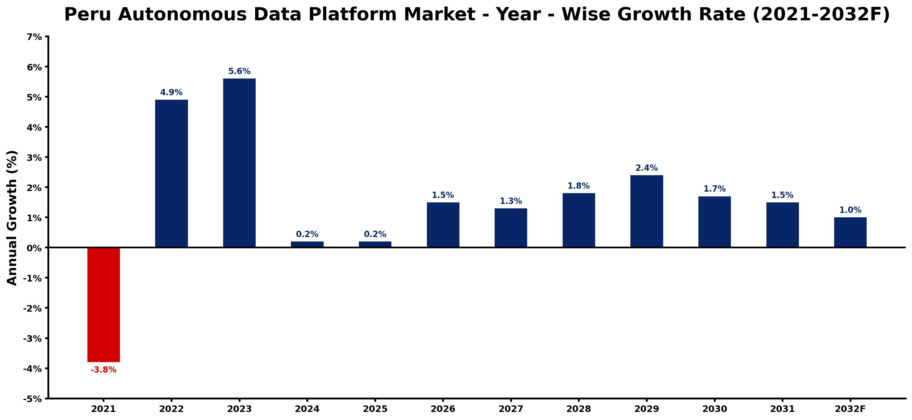 Peru Autonomous Data Platform Market Year-wise Growth Rate and Key Drivers