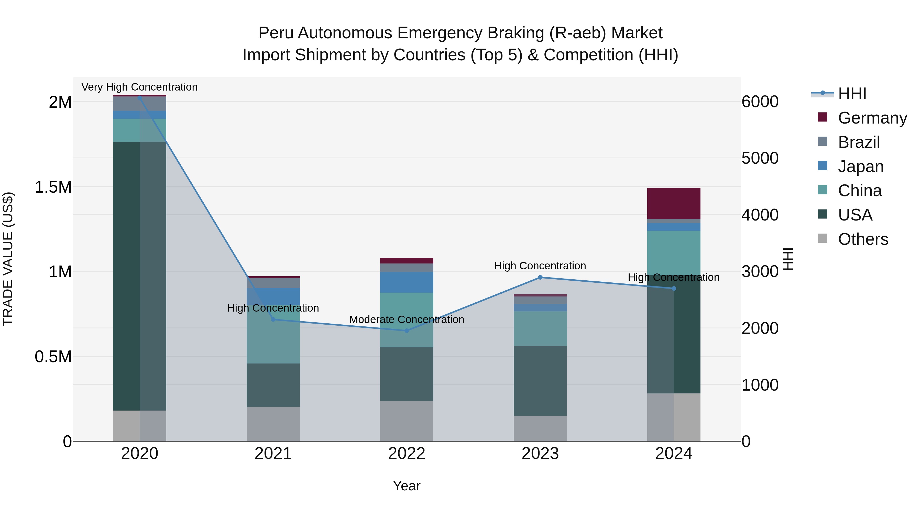 Peru Autonomous Emergency Braking R Aeb Market Top 5 Importing Countries and Market Competition (HHI) Analysis