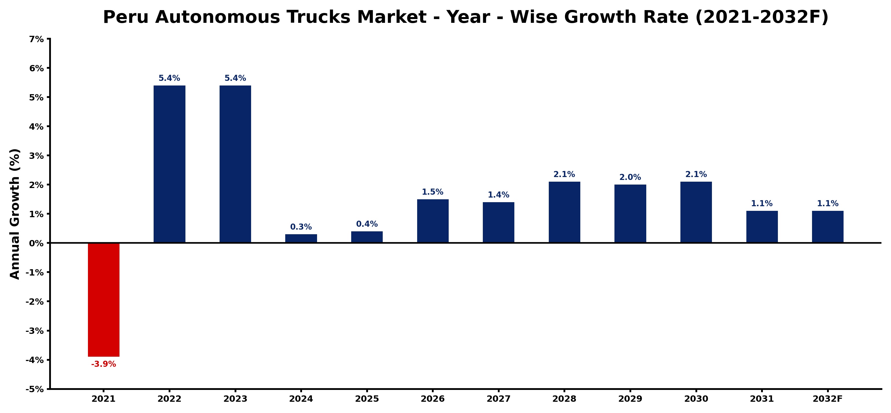 Peru Autonomous Trucks Market Year-wise Growth Rate and Key Drivers