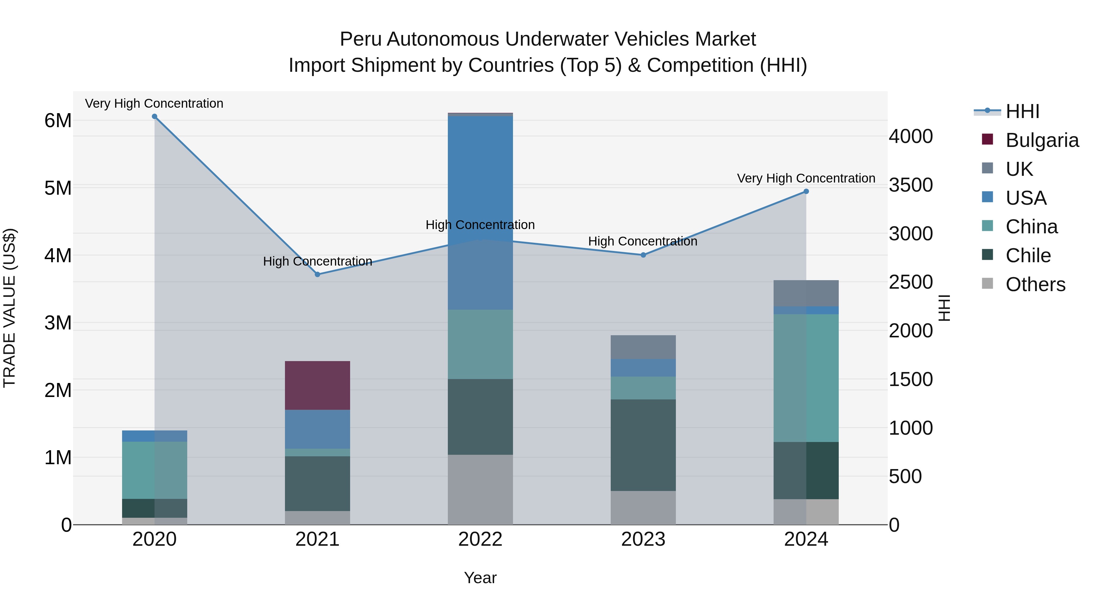 Peru Autonomous Underwater Vehicles Market Top 5 Importing Countries and Market Competition (HHI) Analysis