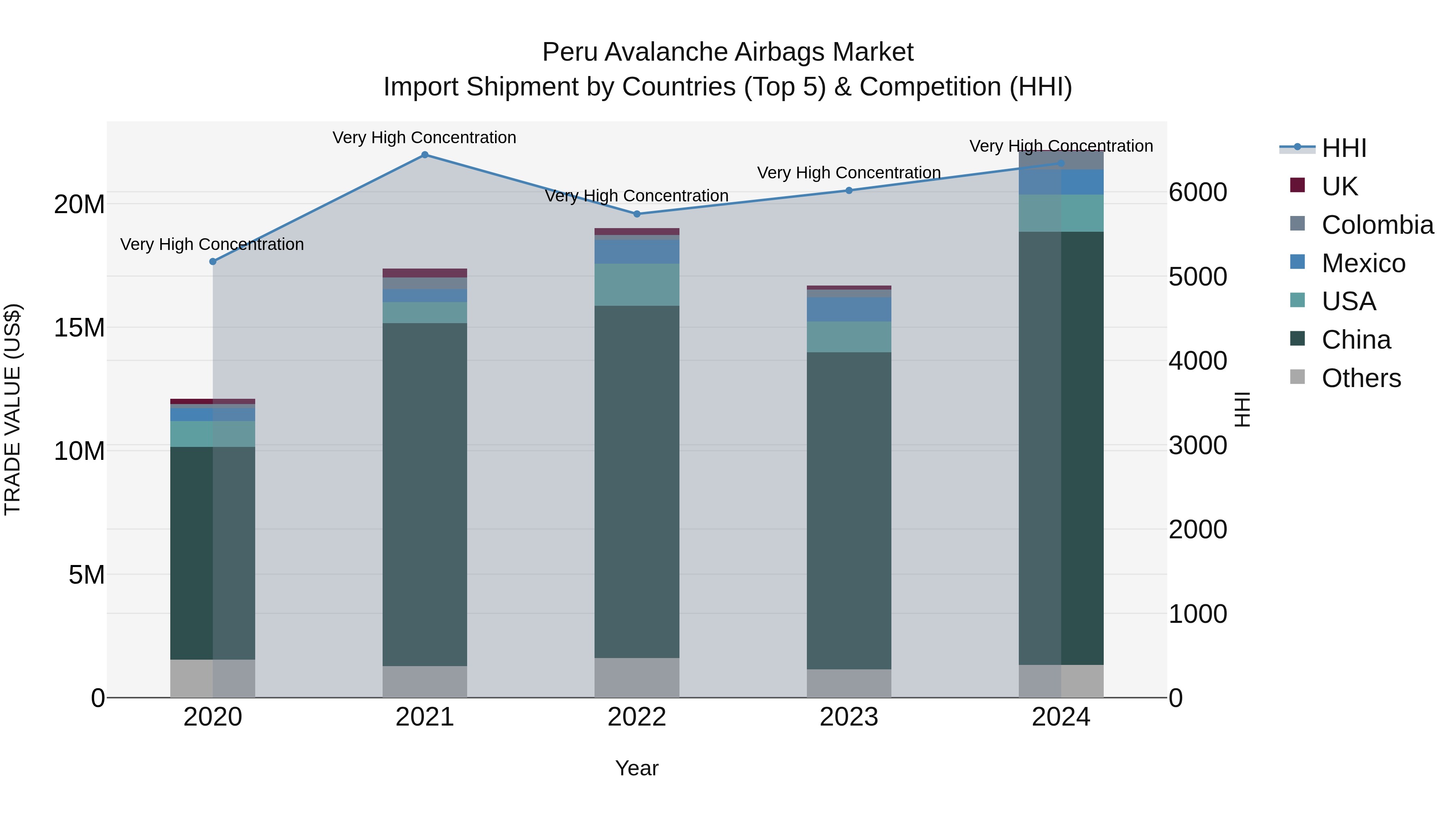 Peru Avalanche Airbags Market Top 5 Importing Countries and Market Competition (HHI) Analysis