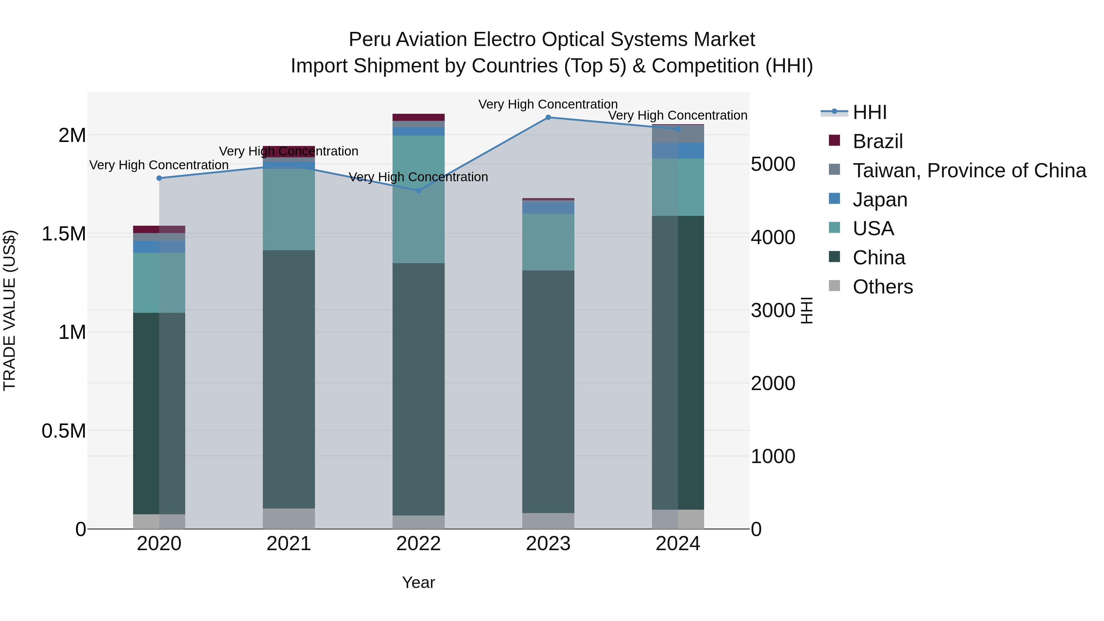 Peru Aviation Electro Optical Systems Market Top 5 Importing Countries and Market Competition (HHI) Analysis