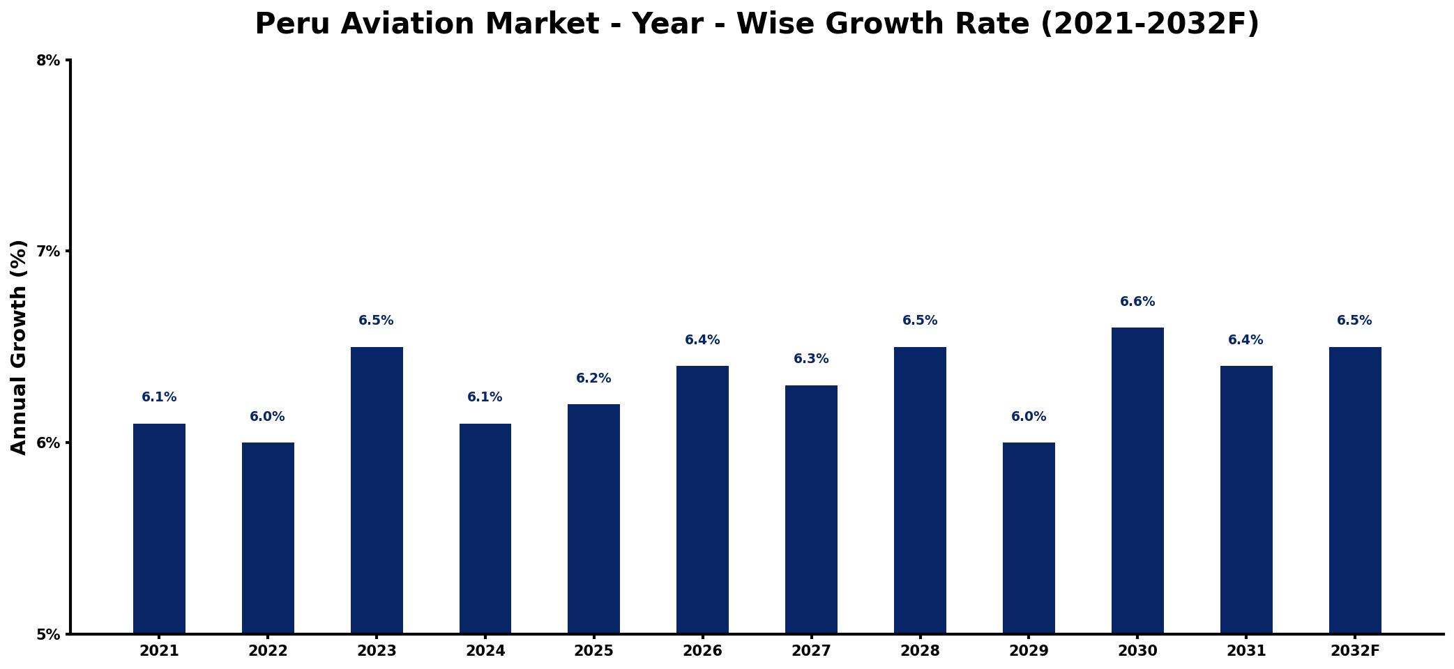 Peru Aviation Market Year-wise Growth Rate and Key Drivers