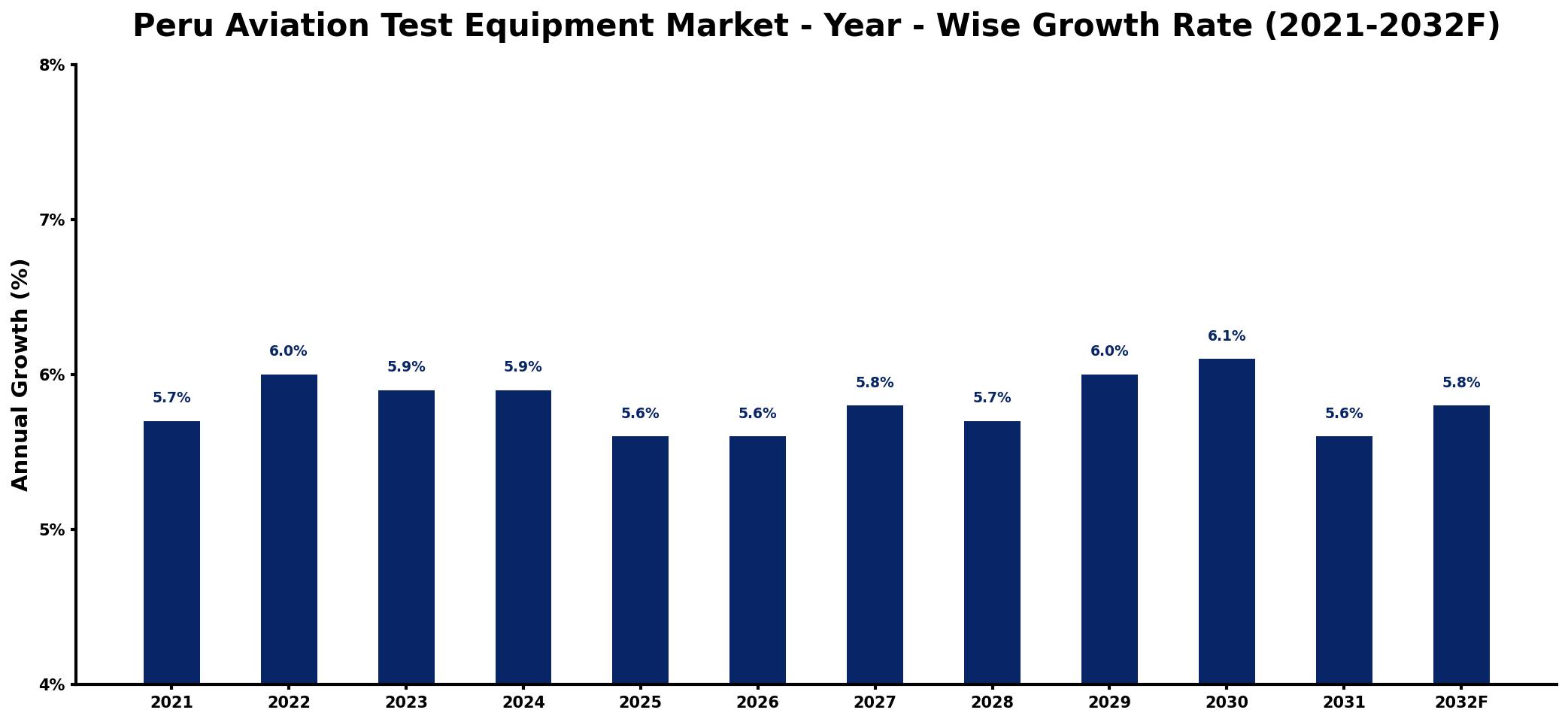 Peru Aviation Test Equipment Market Year-wise Growth Rate and Key Drivers