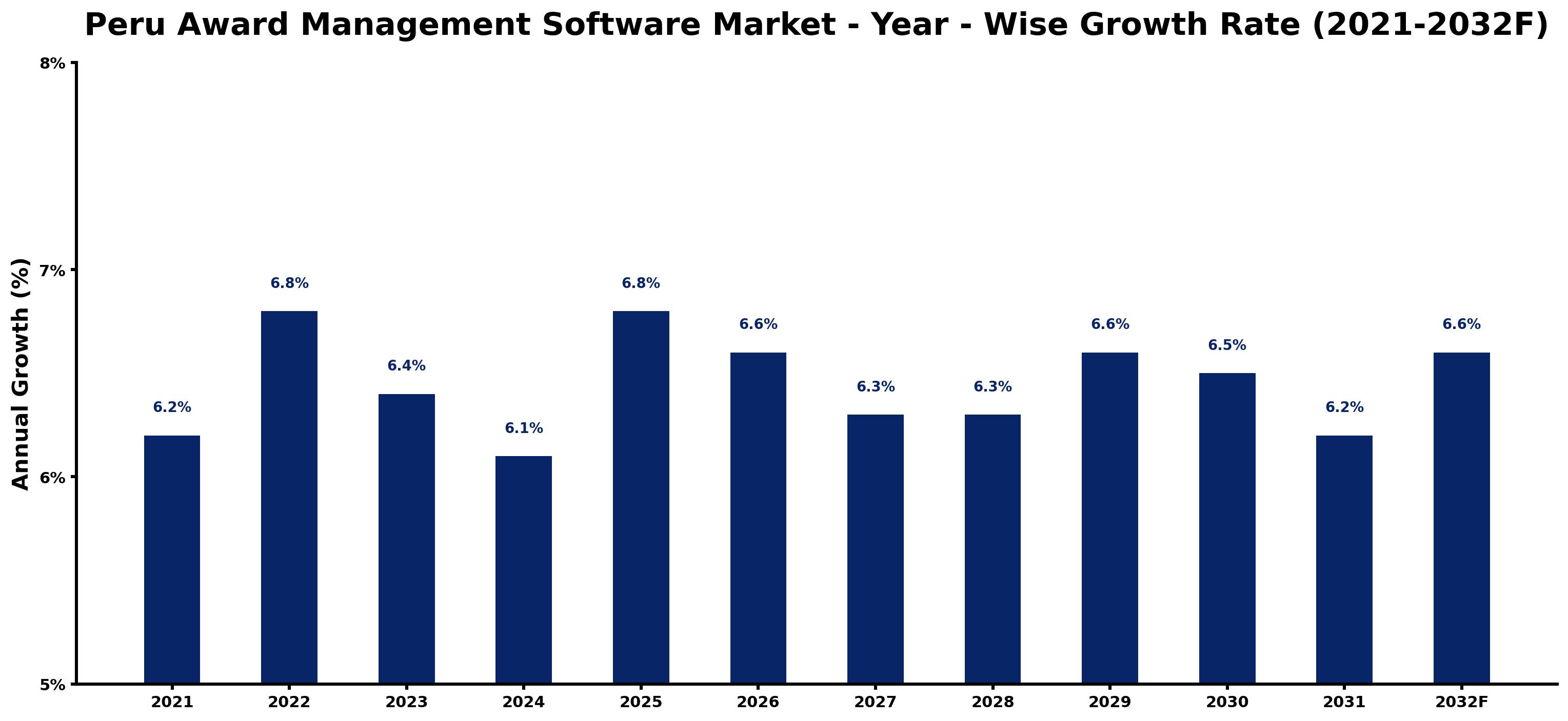 Peru Award Management Software Market Year-wise Growth Rate and Key Drivers