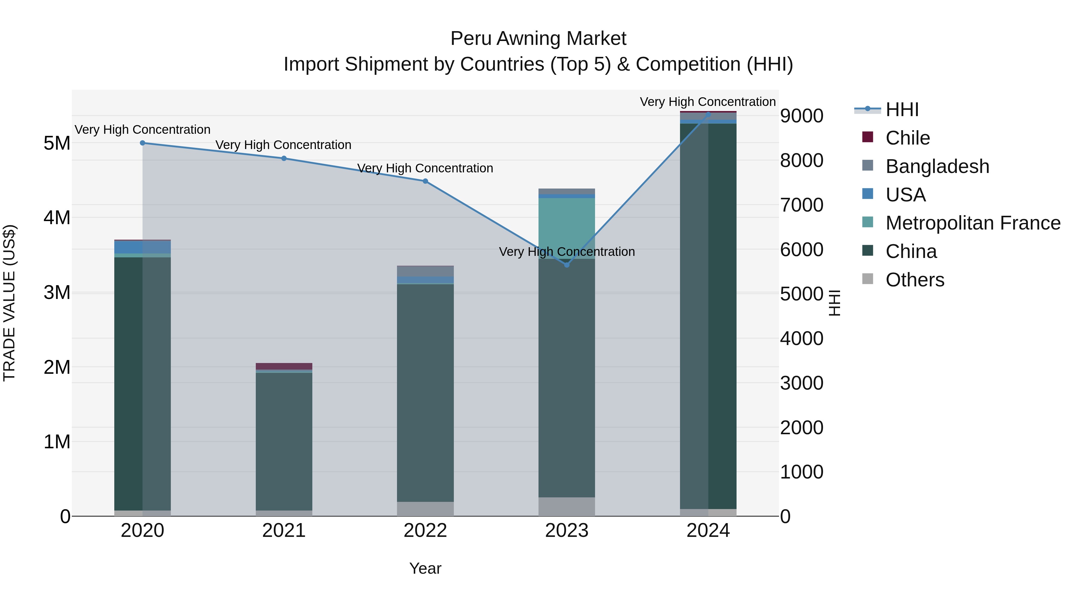 Peru Awning Market Top 5 Importing Countries and Market Competition (HHI) Analysis