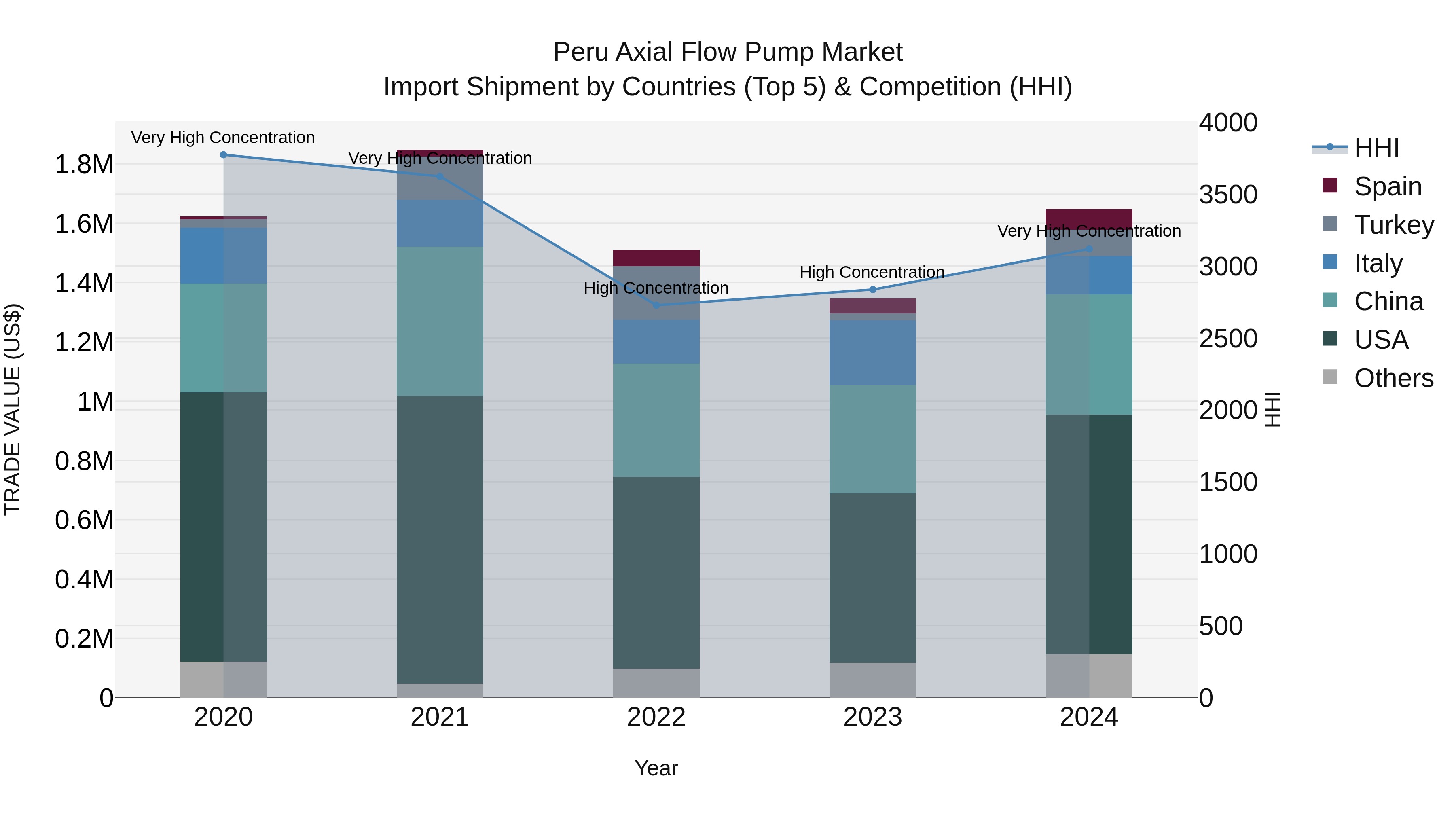 Peru Axial Flow Pump Market Top 5 Importing Countries and Market Competition (HHI) Analysis