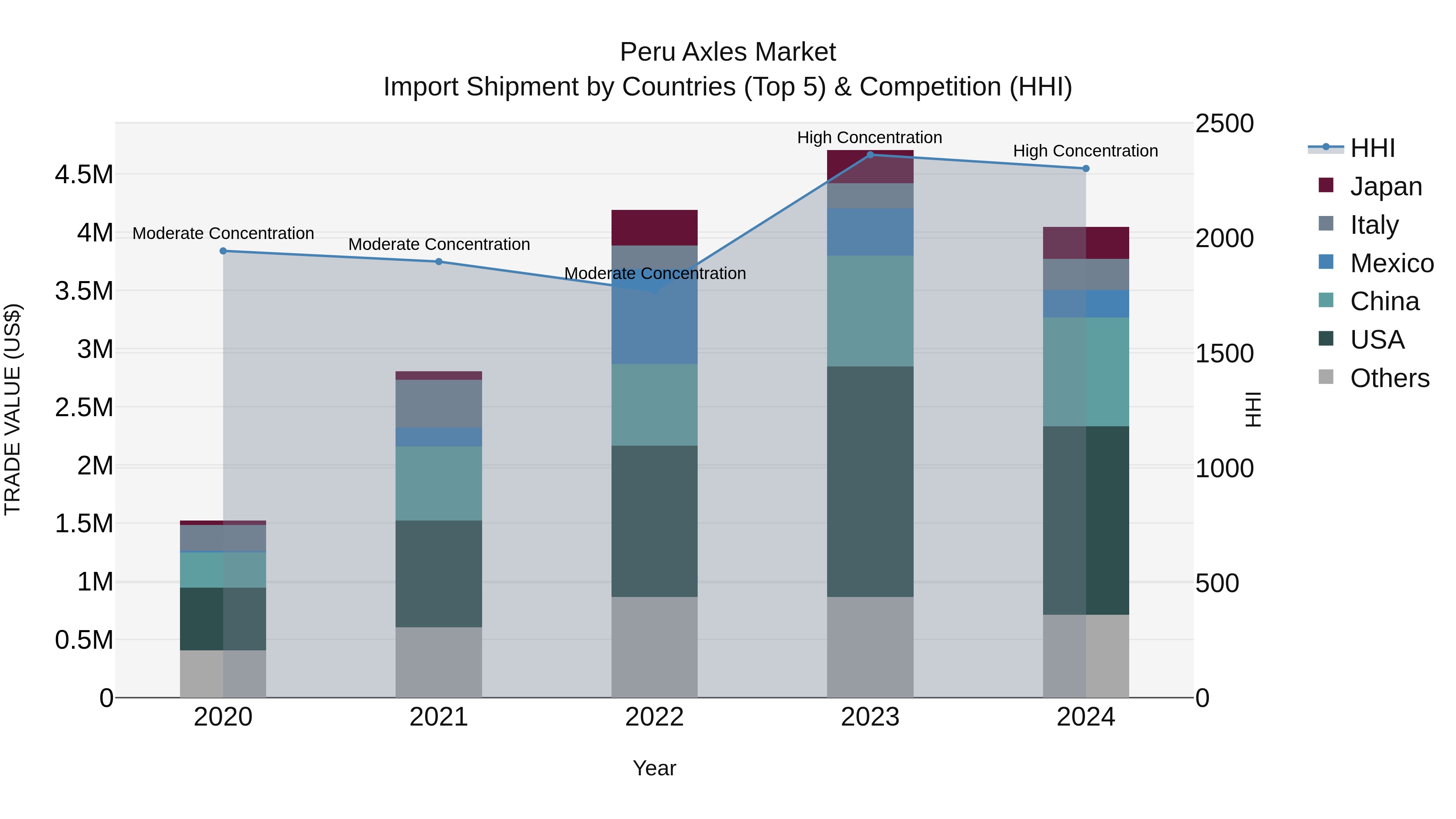 Peru Axles Market Top 5 Importing Countries and Market Competition (HHI) Analysis
