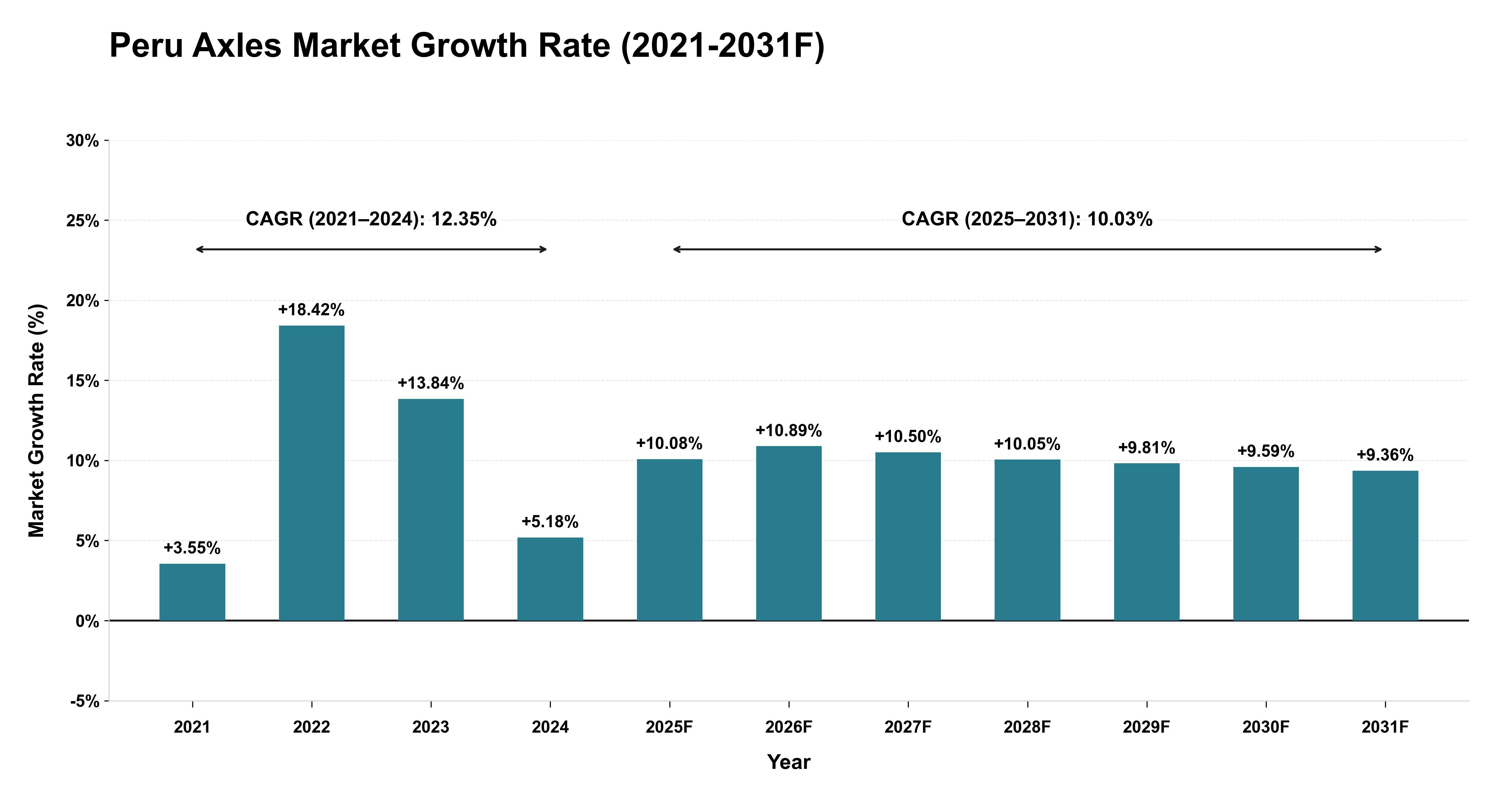 Peru Axles Market Year-wise Growth Rate (2021-2031F)