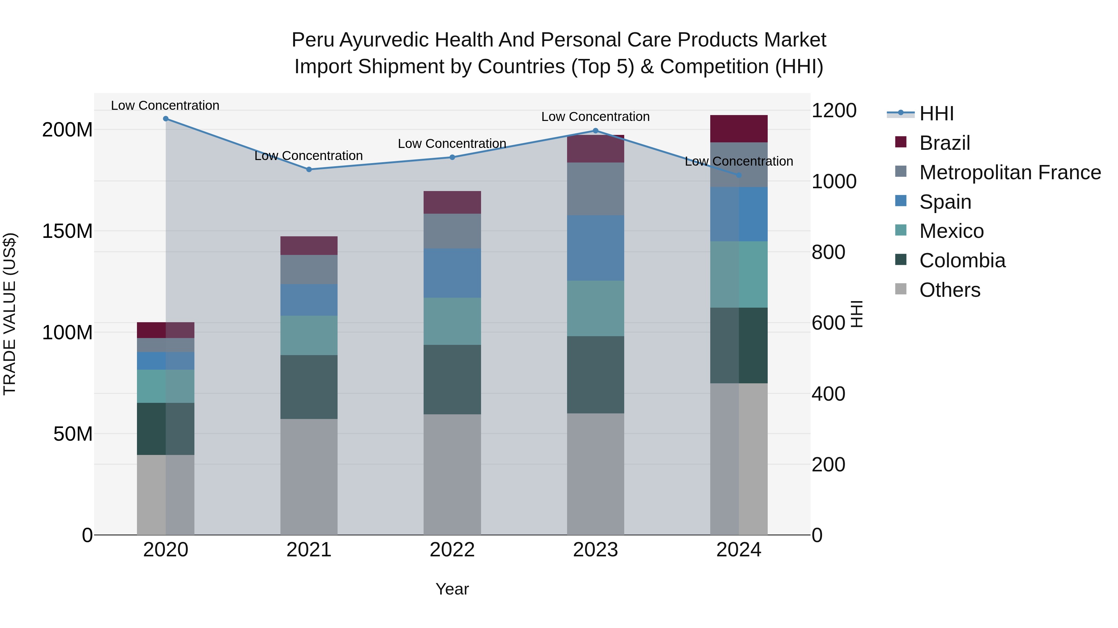 Peru Ayurvedic Health And Personal Care Products Market Top 5 Importing Countries and Market Competition (HHI) Analysis