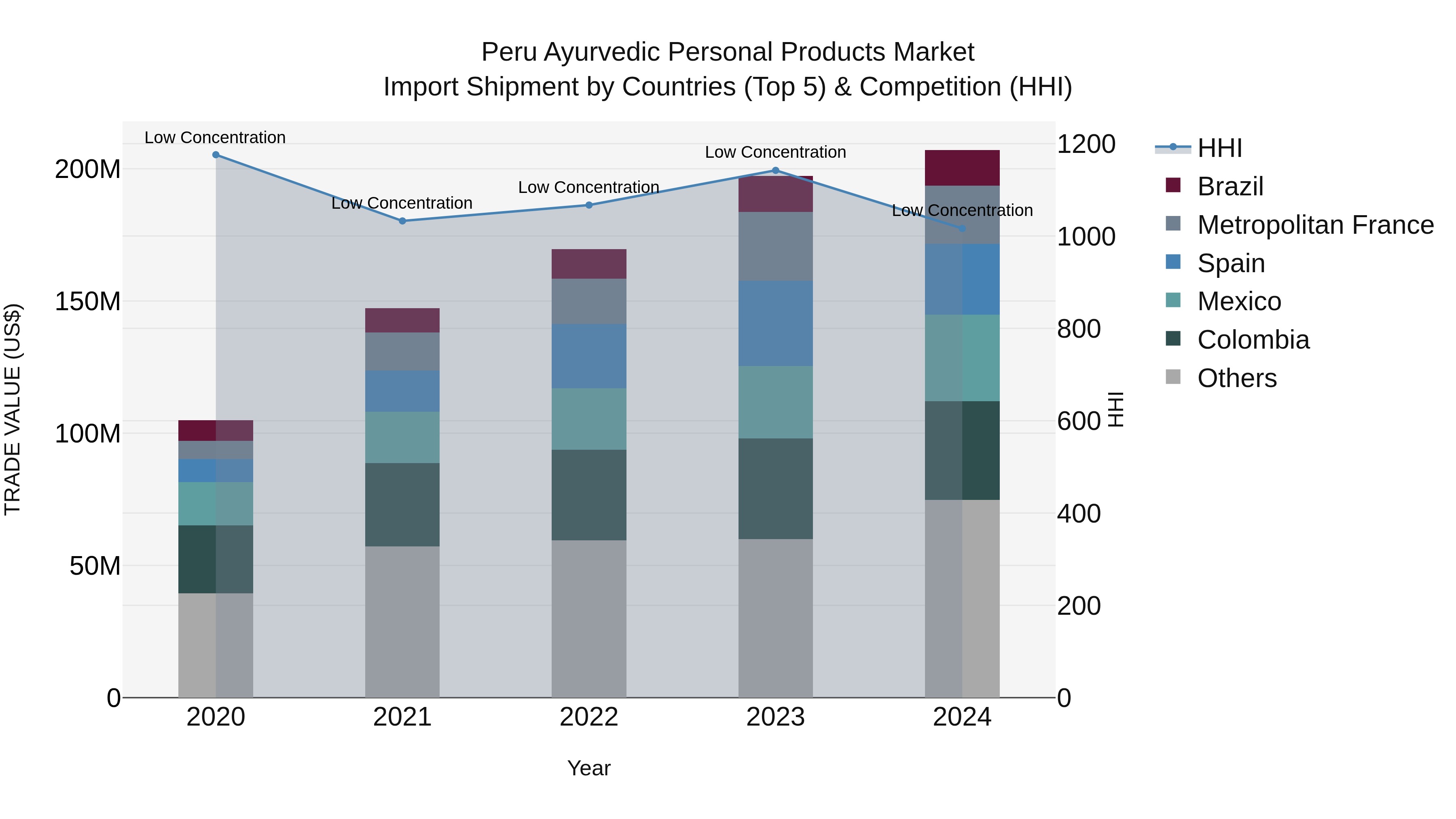 Peru Ayurvedic Personal Products Market Top 5 Importing Countries and Market Competition (HHI) Analysis