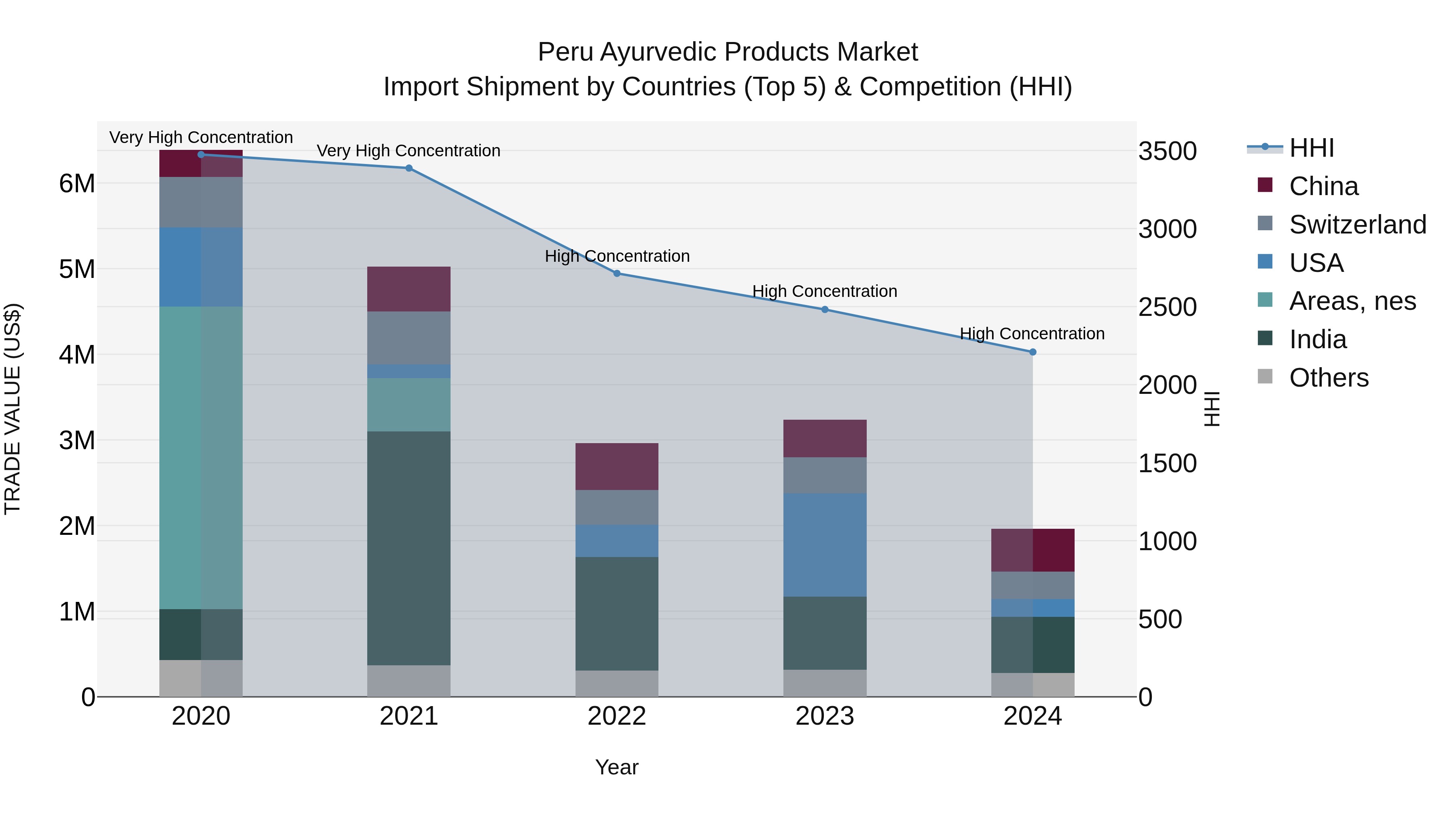 Peru Ayurvedic Products Market Top 5 Importing Countries and Market Competition (HHI) Analysis