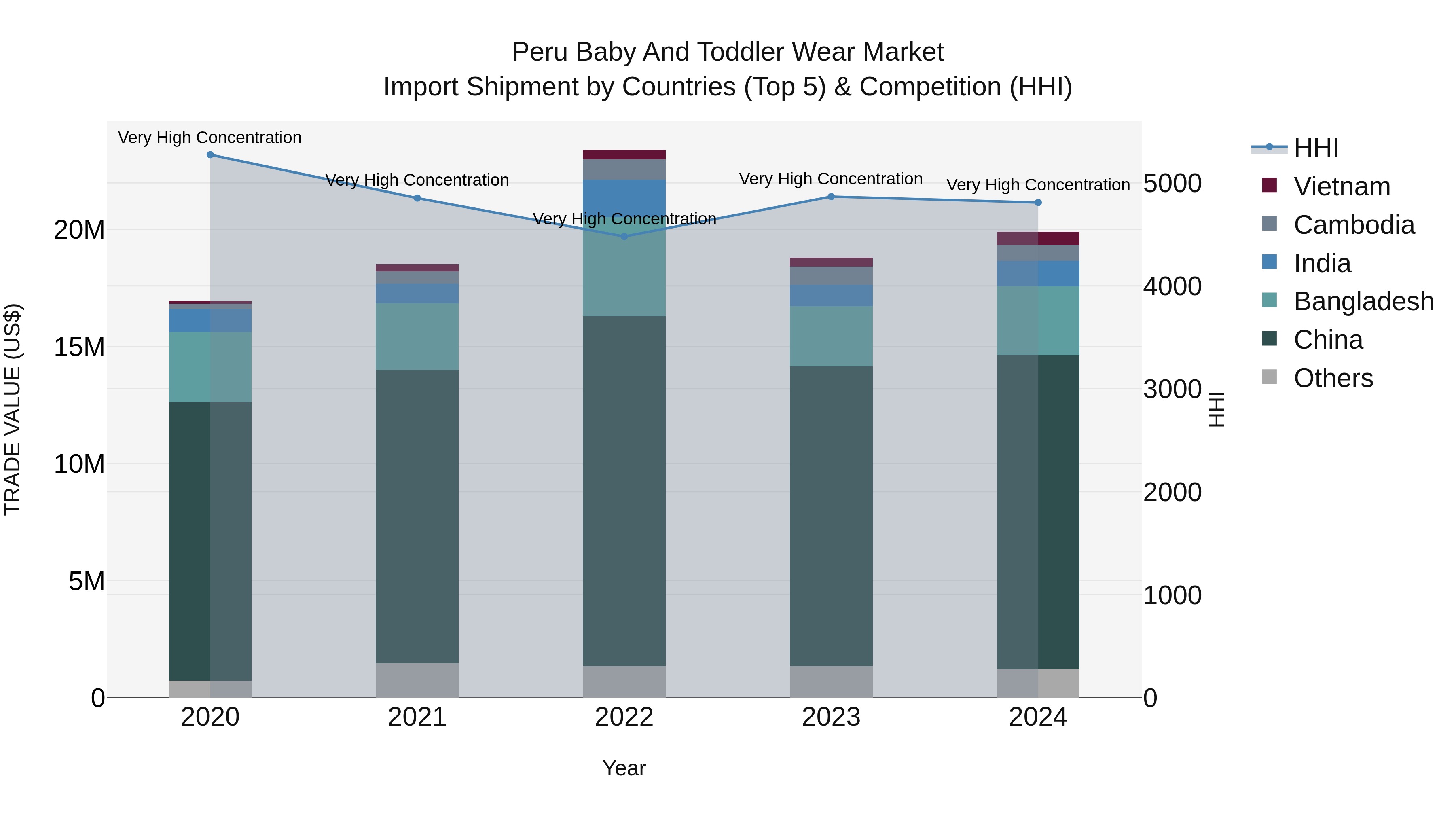 Peru Baby And Toddler Wear Market Top 5 Importing Countries and Market Competition (HHI) Analysis
