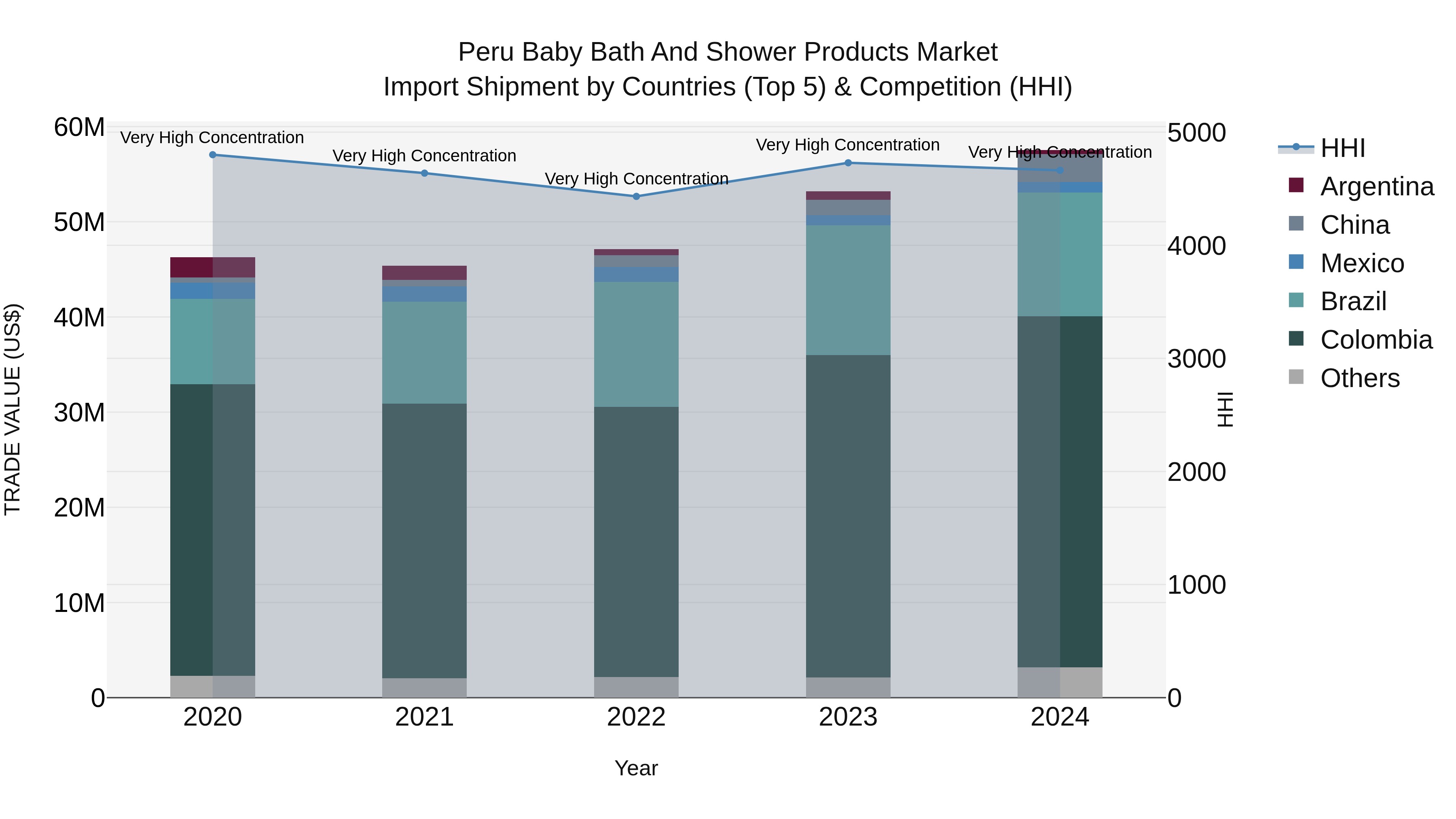 Peru Baby Bath And Shower Products Market Top 5 Importing Countries and Market Competition (HHI) Analysis