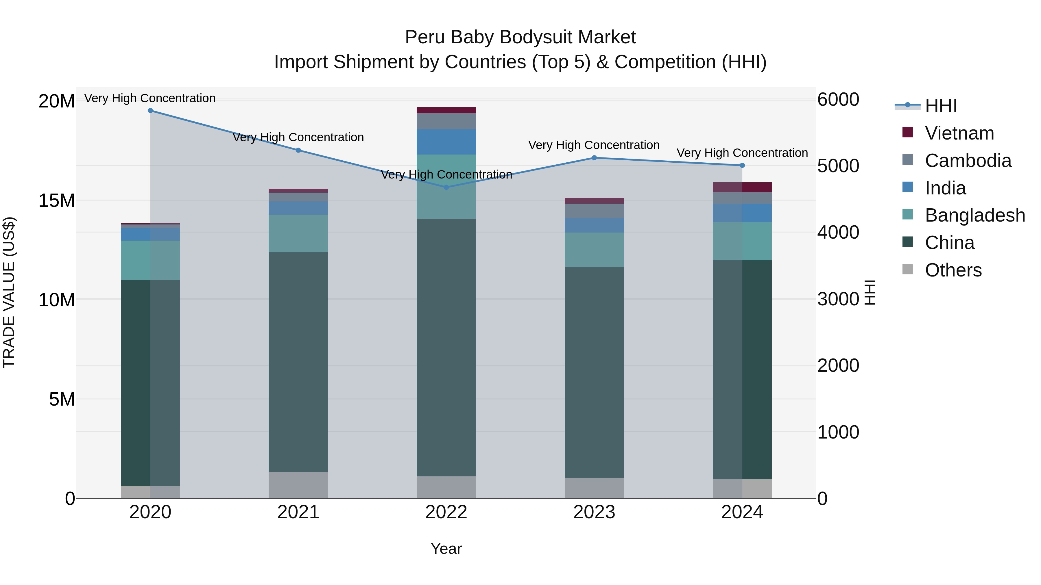Peru Baby Bodysuit Market Top 5 Importing Countries and Market Competition (HHI) Analysis