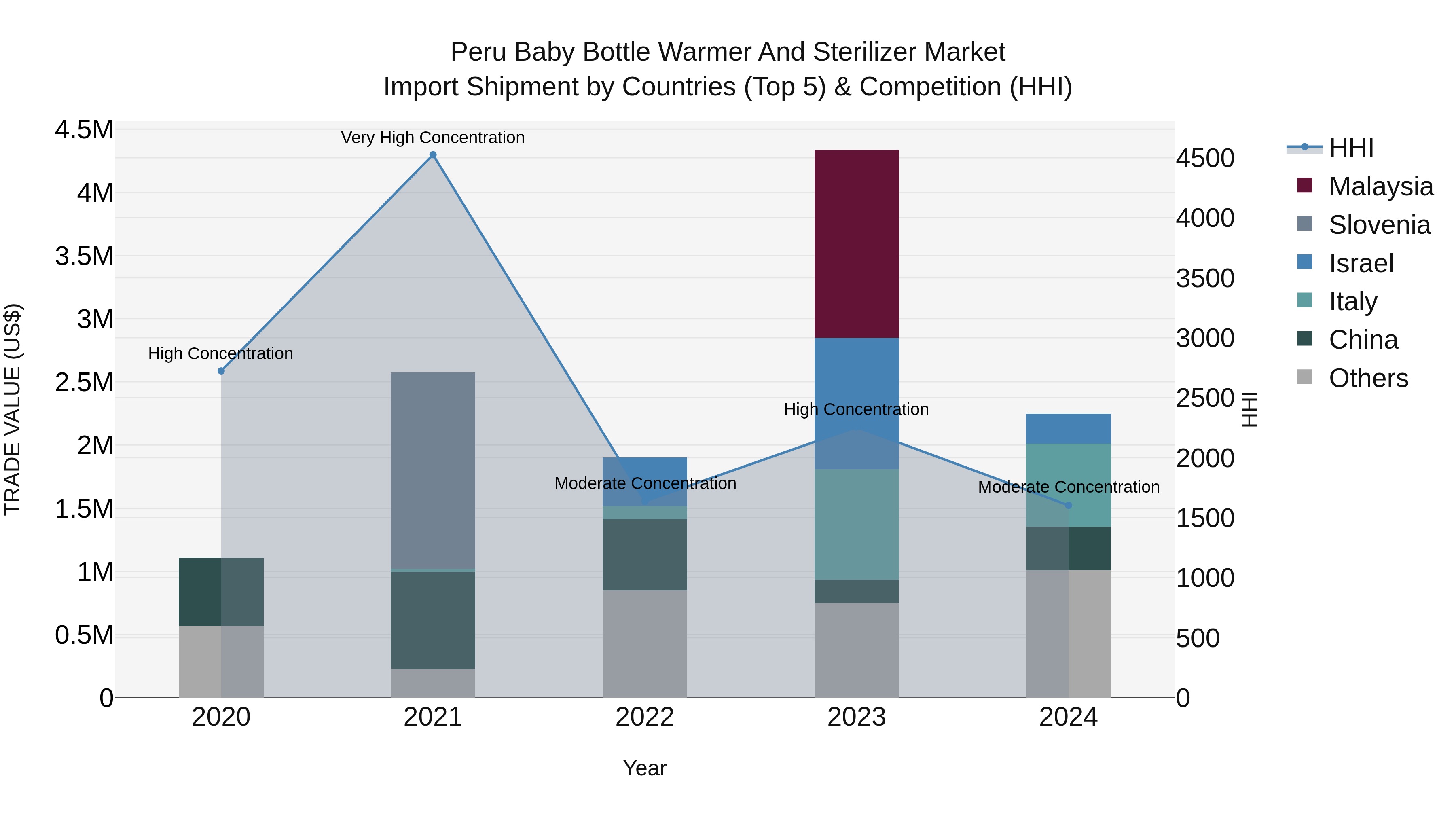 Peru Baby Bottle Warmer And Sterilizer Market Top 5 Importing Countries and Market Competition (HHI) Analysis