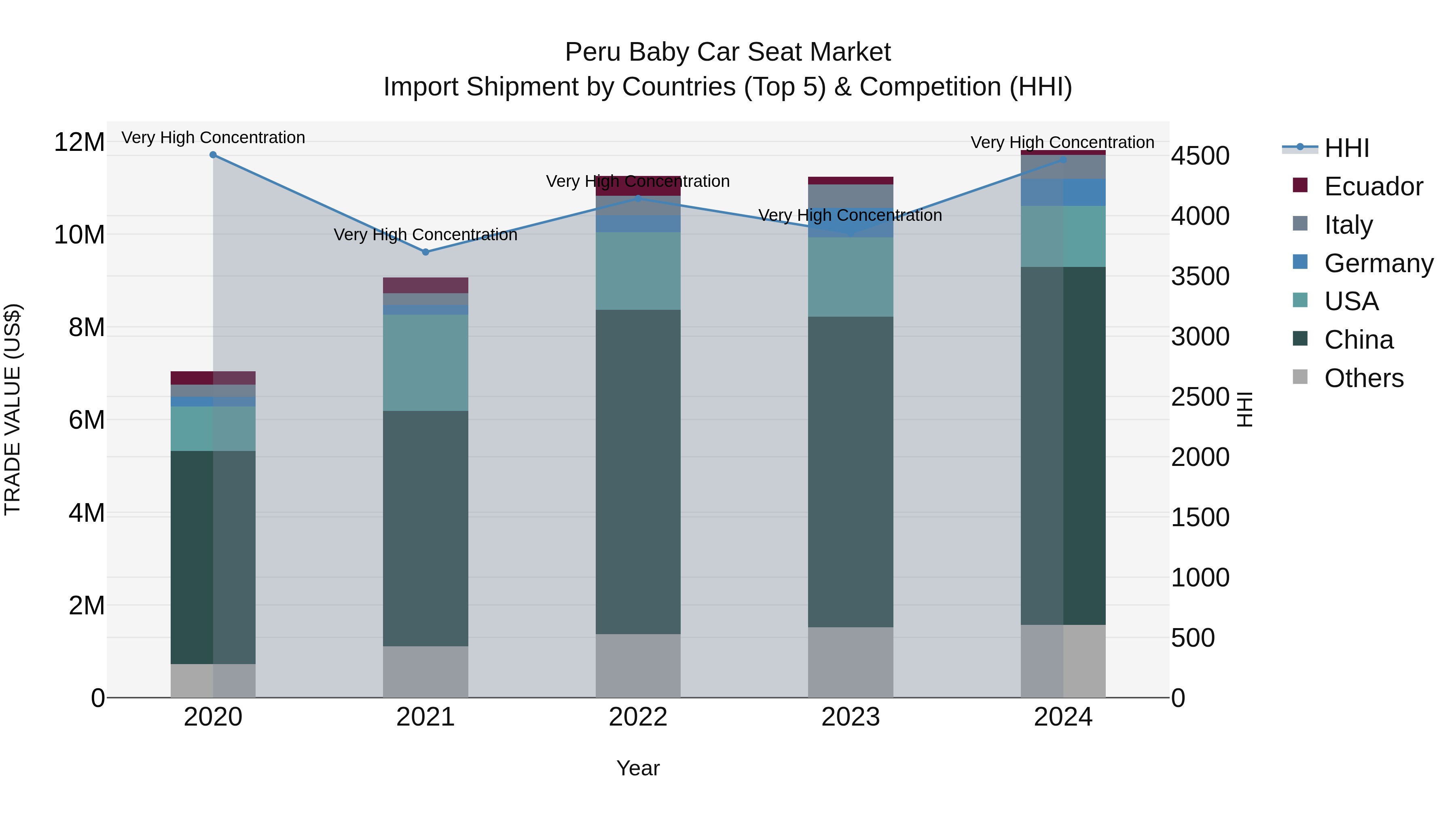 Peru Baby Car Seat Market Top 5 Importing Countries and Market Competition (HHI) Analysis