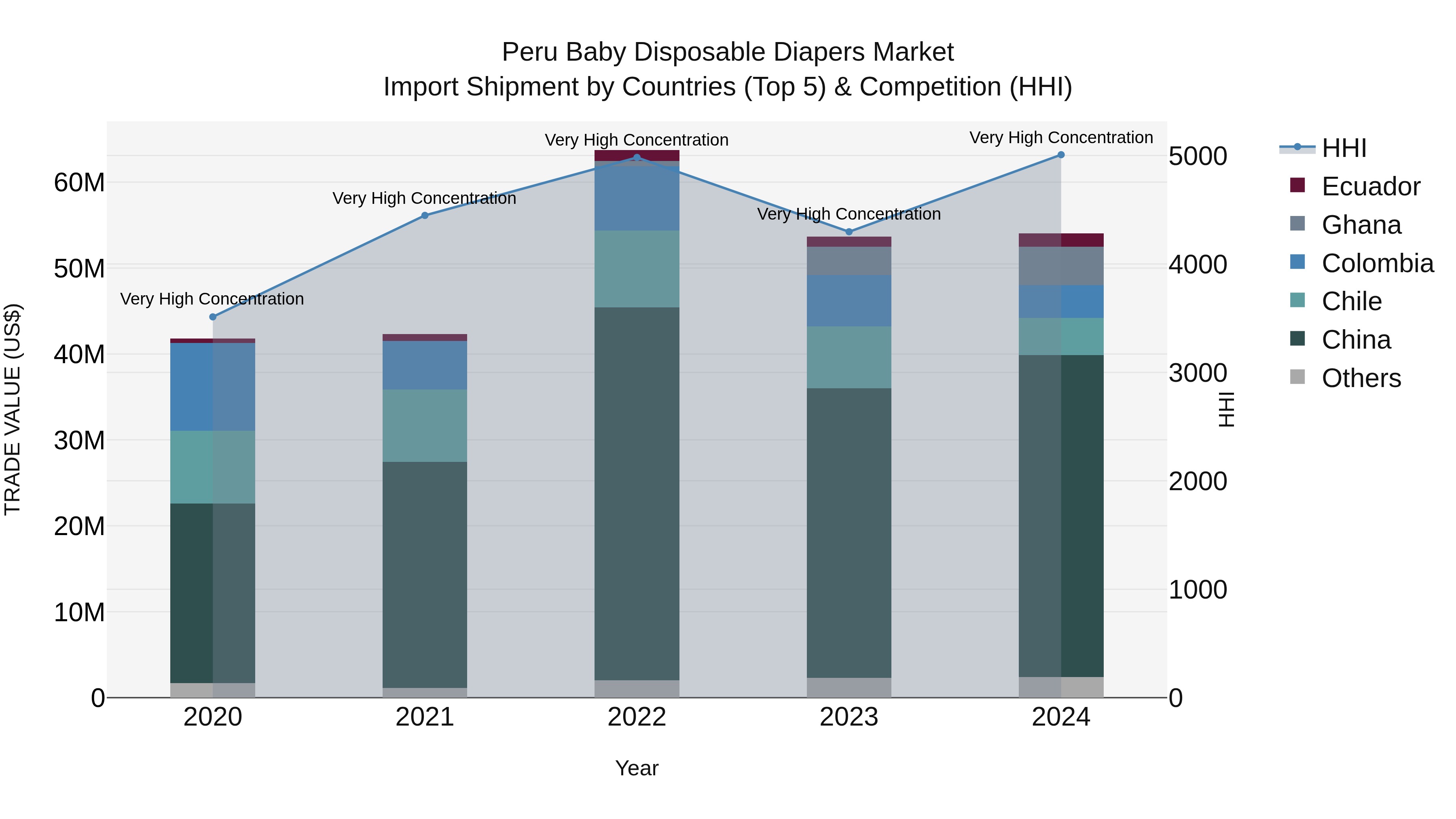 Peru Baby Disposable Diapers Market Top 5 Importing Countries and Market Competition (HHI) Analysis