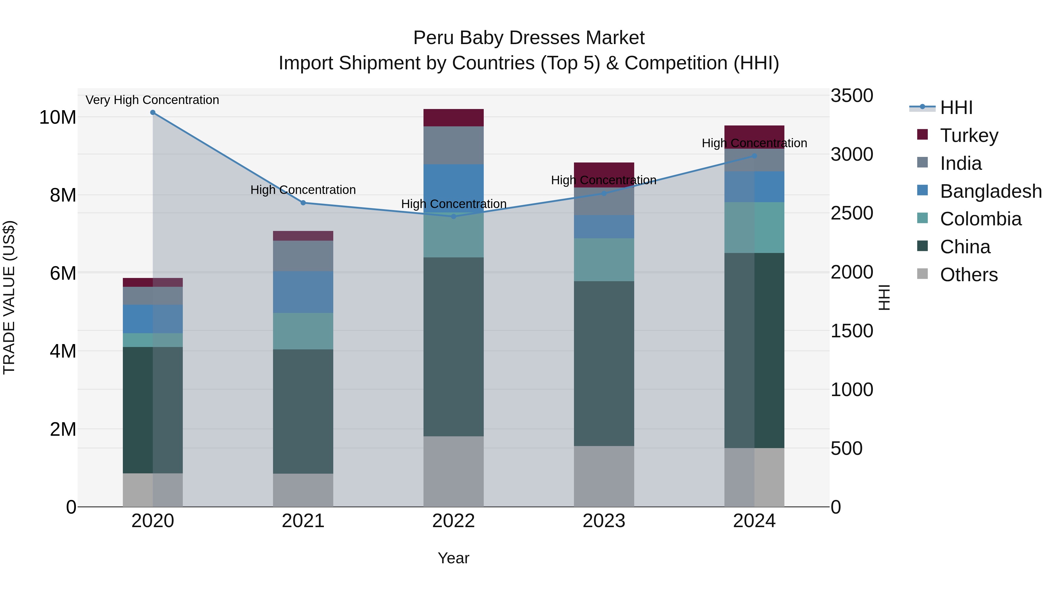 Peru Baby Dresses Market Top 5 Importing Countries and Market Competition (HHI) Analysis