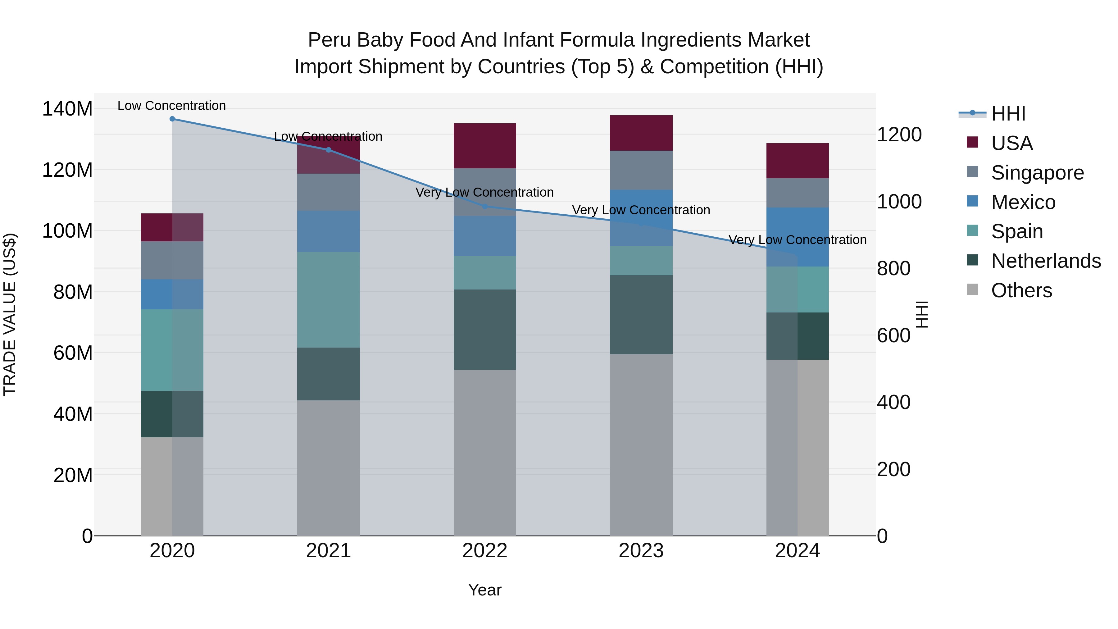 Peru Baby Food And Infant Formula Ingredients Market Top 5 Importing Countries and Market Competition (HHI) Analysis